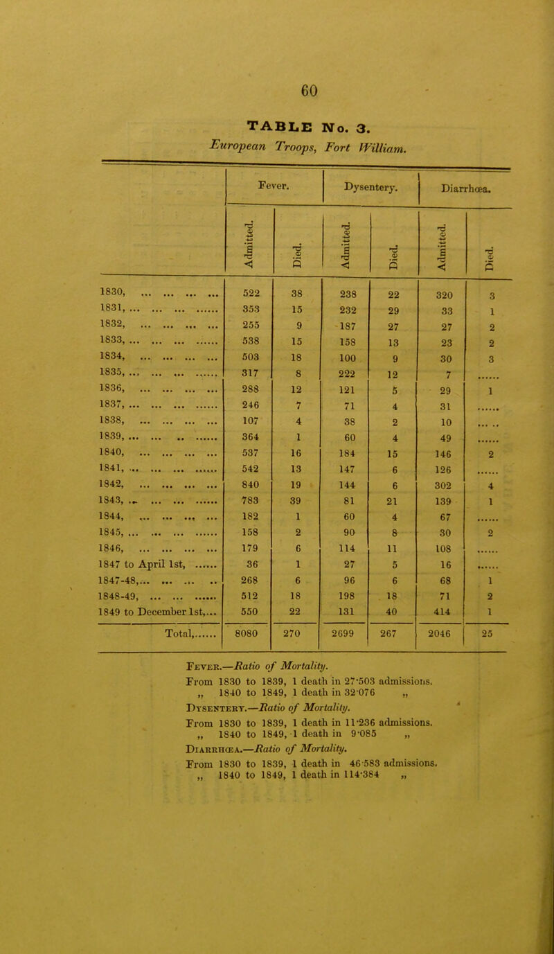 TABLE No. 3. European Troops, Fort William. Fever. Dysentery. Diarrhoea. Admitted. Died. Admitted. Died Admitted. Died 1830 522 38 238 22 320 o o 1831, 353 15 232 1 1 1832, 255 9 187 97 07 Z 1833, 538 15 158 13 23 2 1834, 503 18 100 9 30 3 1835, ... 317 8 222 12 7 1836, 288 12 121 5 29 1 1837, 246 7 71 4 31 1838, 107 4 38 2 10 1839, ••. ... #, ...... 364 1 60 4 49 1840 537 16 184 15 146 2 1841, 542 13 147 6 126 1842, 840 19 144 6 302 4 1843, ... 783 39 81 21 139 1 1844, 182 1 60 4 67 1845, 158 2 90 8 30 2 1846 179 6 114 11 108 36 1 27 5 16 1847-48, 268 6 96 6 68 1 1848-49, 512 18 198 18 71 2 1849 to December 1st,... 550 22 131 40 414 1 ! i Total,. , 8080 270 2699 267 2046 25 Fever.—Ratio of Mortality. From 1830 to 1839, 1 death in 27-503 admissions. „ 1840 to 1849, 1 death in 32 076 „ Dysentert.—Ratio of Mortality. From 1830 to 1839, 1 death in 11-236 admissions. „ 1840 to 1849, 1 death in 9-085 „ Diarrhcea.—Ratio of Mortalitii. From 1830 to 1839, 1 death in 46 583 admissions. „ 1840 to 1849, 1 death in 114-384 „