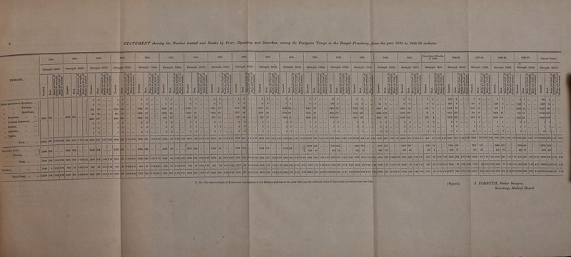 STATEMENT showing the Number treated and Deaths by Fever, Dysentery and Diarrhoea, among the European Troops in the Bengal Presidency, from the year 1830 to 1849-50 inclusive. Strength 12589. Strength 12590. Strength 12077. JILL'S 1 ----- 5 ~ i 7- Tre Id II 7i 794 23 0-18i2-90 ■■s-5 g EH Strengtti 11031. IB j 4-08 Strength 11598. Strength 11364. Strength 11008. £>%$ \ StreDgth 11221. Strength 10S52. Strength 13506. 2-37 4043 104 c c : g - Strength 17988. 1-91 2-90 10876 1'IM 2 25 liicm Strength 16543. Strength 15315. First three Months of 18-10. Strength 7450. Strength 10009. 443 2'53 2*35 17345 41-S 2 -19 ml lwj 242 1 33 Strength 17228. Strength 18003. Chand Totu. Strength 291117. 1 107 'i'43 9U38 147 0-66 21 0.13 1-34 1884 1133 251 71 0-60 0-H^OS. 1718 i 315 3-37j 131)18 DSl 0'SO 402 2-3J 2097 61287 3664S 7033: 3' 16 2820 8-30 10041 noH 1311 3-79 4 10 22061 1901 8066 4B6 0'42| 368 3-271 3 6$ N. B.—The various tyres of Fever were not inserted in the Returns previous to the year 1832, nor the different forms of Dysentery previous to the year 1811. (Signed) J. FORSYTH, Senior Surgeon,