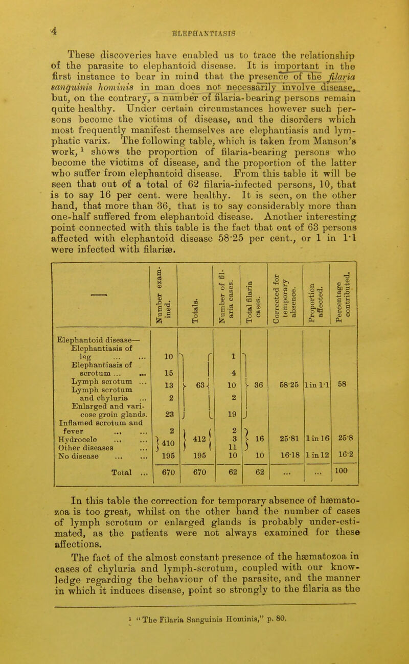 ELEPHANTIASIS These discoveries have enabled us to trace the relationship of the parasite to elephantoid disease. It is important in the first instance to bear in mind that the presence ot' the filaria mnguinis hominis in man does not necessarily involve diseaae>_ but, on the contrary, a number of filaria-bearing persons remain quite healthy. Under certain circumstances however such per- sons become the victims of disease, and the disorders which most frequently manifest themselves are elephantiasis and lym- phatic varix. The following table, which is taken from Manson's work, ^ shows the proportion of filaria-bearing persons who become the victims of disease, and the proportion of the latter who suffer from elephantoid disease. JFrom this table it will be Been that out of a total of 62 filaria-infected persons, 10, that is to say 16 per cent, were healthy. It is seen, on the other hand, that more than 36, that is to say considerably more than one-half suffered from elephantoid disease. Another interesting point connected with this table is the fact that out of 63 persons affected with elephantoid disease 58'25 per cent., or 1 in l*l were infected with filarise. i § o U O b fl . o u ase lari ied o -a 3 © tie 3 mbe O .S3 'u qa rt -1.3 rrect opor iffeot rcen ontr ci o U o •1.3 CO u d H Elephantoid disease— Elephantiasis of l^g 10  1 Elephantiasis of scrotum ... ... 15 4 Lymph scrotum ... Lymph scrotum 13 . 63. 10 - 36 and chyluria 2 2 Enlarged and vari- 1 > cose groin glands. 23 J 19 Inflamed scrotum and fever 2 2 Hydrocele ... j 410 }«.{ 3 Other diseases 11 No disease 195 195 10 10 Total ... 670 670 62 62 58-25 1 in 1-1 58 25-81 16-18 linlG linl2 25-8 16-2 100 In tbis table the correction for temporary absence of haemato- zoa is too great, whilst on the other hand the number of cases of lymph scrotum or enlarged glands is probably under-esti- mated, as the patients were not always examined for these affections. The fact of the almost constant presence of the hgematozoa in cases of chyluria and lymph-scrotum, coupled with our know- ledge regarding the behaviour of the parasite, and the manner in which it induces disease, point so strongly to the filaria as the »  The Filaria Sanguinis Hominis, p. 80. 1