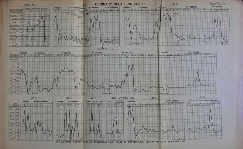 PAY OF DISEASE ST*TE OF BLOOD Chan . 1. SINGLE ABORTIVE ATTACK J32. liS, 40 lao !«■- ice Sj 110 101 90 99 -20 SO 9S TO 60^ 961 INVASION END ^2. ORDINARY RELAPSING FEVER. APYRETIC INTERVAL 1^^' RELAPSE 2 A. INTERVAL . s I 6 I 7 8 9 ■ 10 I V I INVASION re PLATE _IV. 2° RELAPSE M 4, INVASION 1ST INTERVAL ;f c.seise 7 s 9 lo ii 12 13. 14 1ST RELAPSE 2XD INTERVAL a^D RELAPSE INTERVAL 3Ri> REUPSE STITE OF BLOOO .+ 140-10 UH 130 103 120 39- 102 110 101 100 100 90 99 80 60^- 96 15 ! 16 17 ; 18 I 19 ■ 20 I 21 JI 5. M 6. M 7. M8. VARIETIES M 9. VARIETY ABORTIVE ATTACK DAY 1 2 3 4 1 5 6 1 BLOOD + + I+- 150 1. F. 105 -i- 140 40 104 J- 130 ✓ 103 1 1 110 39- 102 ill 1 101 ,1 100 33- 100 1 Ir L • 90 99 f k J - 80 37- —r \ 9B 1 * 70 97 -1 •— 4 r 3«~ 96 VARIETY 1ST RELAPSE VARIETY 2™ RELAPSE 31 32 33 34 35 >,»o,,r-rs/ ISOLATED VAKIETY PAROXYSM 14 15 16 17 18 H \ V INVASION M 9 a. LATENT RELAPSE 6-hour observations -I + ^n? +1+ - 21 IN ALLCHARTS TEMPERATURE AS CONTINUOUS LINE: PULSE AS DOTTED LINE: RESPIRATION AS INTERRUPTED LINE.