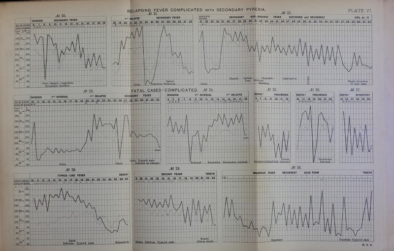M. 20, r RELAPSING FEVER COMPLICATED with SECONDARY PYREXIA M-21. M 22 SECONDARY NONSPECIFIC FEVER SUSTAINED and RECURRENT PLATE VI. GIRL St. 12