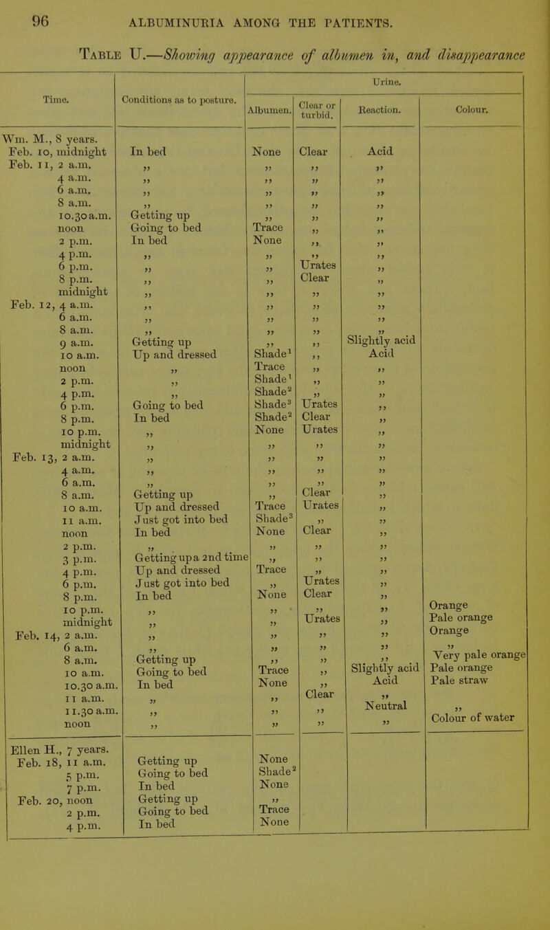 Table U.—Showing appearance of albumen in, and disapjjeamnce Time. Wm. M., 8 years. Feb. lo, midnight Feb. II, 2 a.m. 4 a.m. 6 a.m. 8 a.m. 10.30a.m. noon 2 p.m. 4 p.m. 6 p.m. 8 p.m. midnight Feb. 12,4 a.m. 6 a.m. 8 a.m. 9 a.m. 10 a.m. noon 2 p.m. 4 p.m. 6 p.m. 8 p.m. 10 p.m. midnight Feb. 13, 2 a.m. 4 a.m. 6 a.m. 8 a.m. 10 a.m. 11 a.m. noon 2 p.m. 3 p.m. 4 p.m. 6 p.m. 8 p.m. 10 p.m. midnight Feb. 14, 2 a.m. 6 a.m. 8 a.m. 10 a.m. 10.30 a.m. 11 a.m. 11.30 a.m. noon Conditions sis to posture. Ellen H., 7 years. Feb. 18, II a.m. 5 P-in- 7 p.m. Feb. 20, noon 2 p.m. 4 p.m. Urine. Albumen. In bed Getting up Going to bed In bed >> >> None Getting up Up and dressed Going to bed In bed )> 5J )J )> I> Getting up Up and dressed Just got into bed In bed )> Getting upa 2nd time Up and dressed Just got into bed In bed j> Getting up Going to bed In bed }> >> Trace None 5> 3> >J >> J) >> JJ Shade1 Trace Shaded Shade Shaded Shade^ None JJ JJ J J JJ JJ Trace Shaded None j> Trace JJ None JJ JJ JJ » Trace None J J JJ JJ Getting up Going to bed In bed Getting up Going to bed In bed Clear or turbid. Clear > J JJ » JJ JJ JJ • J Urates Clear None Shade* None JJ Trace None 5J JJ JJ JJ JJ Urates Clear Urates > J JJ JJ Clear Urates Clear j> Urates Clear J J Urates JJ JJ JJ JJ Clear J J JJ Reaction. Acid JJ J J j> JJ j» J J JJ >j JJ JJ Slightly acid Acid J J JJ JJ JJ JJ JJ JJ JJ JJ ?j JJ JJ JJ JJ JJ JJ JJ 5J Colour. Slightly acid Acid )» Neutral Orange Pale orange Orange Very pale orange Pale orange Pale straw Colour of water