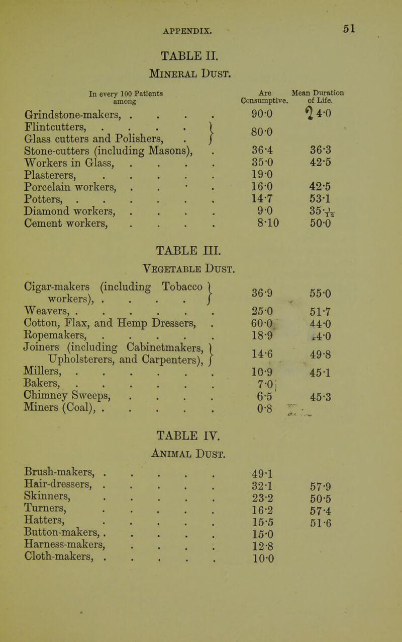 TABLE II. Mineral Dust. In every 100 Patients among Are Consumptive. Mean Duration of Life. frTi n fl <;f,nTi P-Tn fl If ftrs 90-0 Tt^lint.mt.t.PTf? . ) x_ xxxx uv^ LI u uv/x . . . « r 80-0 Glass cutters and Polishers, . j Stone-cutters (including Masons), 36-4 36-3 Workers in Glass, .... 35-0 42-5 Plasterers, 19-0 Porcelain workers, . . * . 16-0 42-5 Potters, ...... 14-7 53-1 Diamond workers, . . . . 9-0 35-A Cement workers, .... 8-10 50-0 TABLE III. Vegetable Dust. Cigar-makers (including Tobacco ) workers), . . . . / Weavers, ...... Cotton, Elax, and Hemp Dressers, Kopemakers, ..... Joiners (including Cabinetmakers, ) Upholsterers, and Carpenters), J Millers, Bakers, Chimney Sweeps, .... Miners (Coal), 36-9 55-0 25-0 51-7 60-0 44-0 18-9 x4-0 14-6 49-8 10-9 45-1 6-5 45-3 0-8 Brush-makers, . Hair-dressers, . Skinners, Turners, Hatters, Button-makers,. Harness-makers, Cloth-makers, . TABLE IV. Animal Dust. 49-1 32-1 57-9 23-2 50-5 16-2 57-4 15-5 51-6 15-0 12-8 10-0