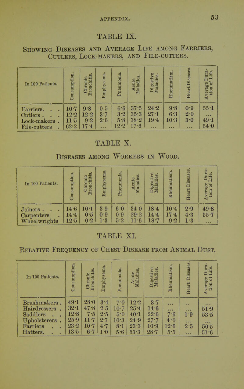 TABLE IX. Showing Diseases and Average Life among Fartiiers, Cutlers, Lock-makers, and File-cutters. In 100 Patients. Consumption. Chronic Broncliitis. Emphysema. Pneumonia. Acute Maladies. o • ■-' OS Rheumatism. Heart Diseases. 1 Average Dura- tion of Life. Farriers. . . 10-7 9-8 0-5 6-6 37-5 24-2 9-8 0-9 55-1 Cutlers . . . 12-2 12-2 3-7 3-2 35-3 27-1 6-3 2-0 Lock-makers . 11-5 9-2 2-6 5-8 38-2 19-4 10-3 30 49*1 File-cutters . 62-2 17-4 12-2 17-6 540 TABLE X. Diseases among Workers in Wood. In 100 Patients. onsumption. Chronic Bronchitis. Emphysema. Pneumonia. Acute Maladies. Digestive Maladies. Rheumatism. :eart Diseases. verage Dura- tion of Life. O pq < Joiners . . . 14-6 10-1 3-9 6 0 34 0 18-4 10-4 2-9 49-8 Carpenters 14-4 0-5 0-9 0-9 29-2 14-4 17-4 4-3 55-7 Wheelwrights 12-5 0-2 1-3 5-2 11-6 18-7 9-2 1-3 ... TABLE XL Relative Frequency of Chest Disease from Animal Dust. In 100 Patients. Consumption. Chronic Bronchitis. Emphysema. H o a> £ Acute Maladies. Digestive Maladies. Rheumatism. Heai-t Diseases. Average Dura- tion of Life. Brush makers . 49-1 28-0 3-4 7-0 12'2 3-7 Hairdressers . 32-1 47-8 2-5 10-7 25-4 14-6 51-9 Saddlers . . 12-8 7-5 2-5 5-0 40-1 22-6 7-6 1-9 53-5 Upholsterers . 25-9 11-7 2-7 10-3 24-9 27-7 4-0 Farriers . . 23-2 10-7 4-7 8-1 23-3 10-9 12-6 2-5 50'5 Hatters. . . 13-5 6-7 10 5-6 53-3 28-7 5-5 51-6