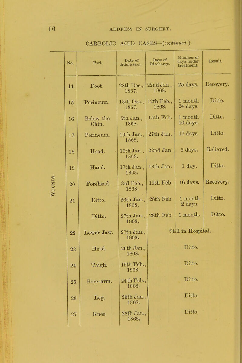 CAEBOLIC ACID GASES—{continued.) irurt. Date of Admission. Date of Discliarge. Number of days under treatment. Result. 14 Foot. 28tliDec., 1867. 22nd Jan., 1868. 25 days. Recovery. 15 Perineum. 18tliDec., 1867. 12th Feb., 1868. 1 month 24 days. Ditto. 16 Below tiie Chin. Stli Jan., 1868. 15th Feb. 1 month 10 days. Ditto. 17 Perineum. loth Jan., 1868. 27th Jan. 17 days. Ditto. 18 Head. 16th Jan., 1868. 22nd Jan. 6 days. EeUeved. 00 19 Hand. 17th Jan., 1868. 18th Jan. 1 day. Ditto. 20 Foreliead. 3rd Feb., 1868. 19th Feb. 16 days. Eecovery. 21 Ditto. 26th Jan., 1868. 28th Feb. 1 month 2 days. Ditto. Ditto. 27th Jan., 1868. 28th Feb. 1 month. Ditto. 22 Lower Jaw. 27th Jan., 1868. St 01 in Hospi ;al. 23 Head. 26th Jan., 1868. Ditto. 24 THgh. 19th Feb., 1868. Ditto. 25 Fore-arm. 24 th Feb., 1868. Ditto. 26 Leg. 20th Jan., 1868. Ditto. 1868.