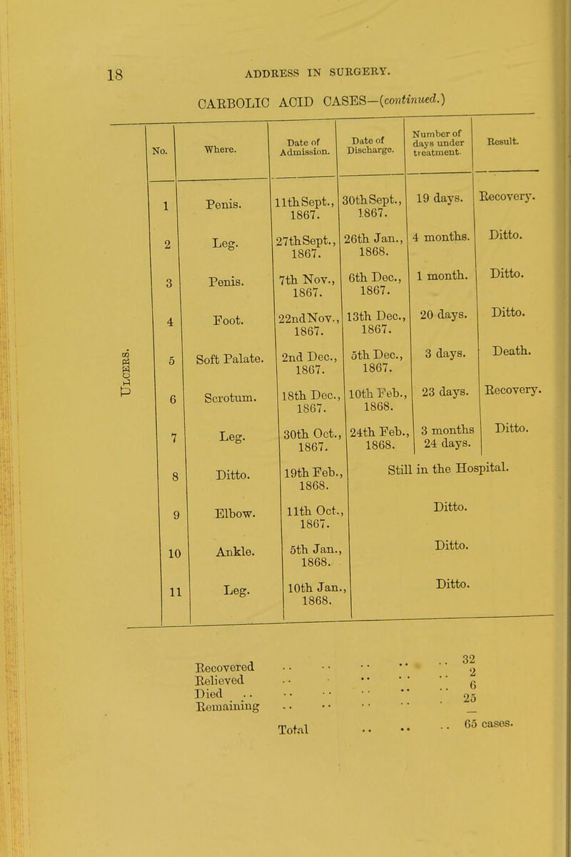 CAEBOLIO ACID GAQ'EB-icontinued.) No. 1 2 3 4 6 7 8 9 10 11 Where. Penis. Leg. Penis. Foot. Soft Palate. Scrotum. Leg. Ditto. Elbow. Ankle. Leg. Eecovered Believed Died .. Eemainiug Date of Admission. Date of Discharge. Number of days under treatment. Result. nth Sept., 1867. 30th Sept., 1867. 19 days. Eecovery. 27th Sept., 1867. 26th Jan., 1868. 4 months. Ditto. 7th Nov., 1867. 6th Dec, 1867. 1 month. Ditto. 22ndNov., 1867. 13th Dec, 1867. 20 days. Ditto. 2nd Dec, 1867. 5th Dec, 1867. 3 days. Death. 18th Dec, 1867. 10th Peb., 1868. 23 days. Eecovery 30th Oct., 1867. 24th Peb., 1868. 3 months 24 days. Ditto. 19th Peb., 1868. Still in the Hospital. nth Oct., 1867. Ditto. 5th Jan., 1868. Ditto. 10th Jan. 1868. Ditto. ■. • * .. 32 2 .. 6 25 Total 65 cases.