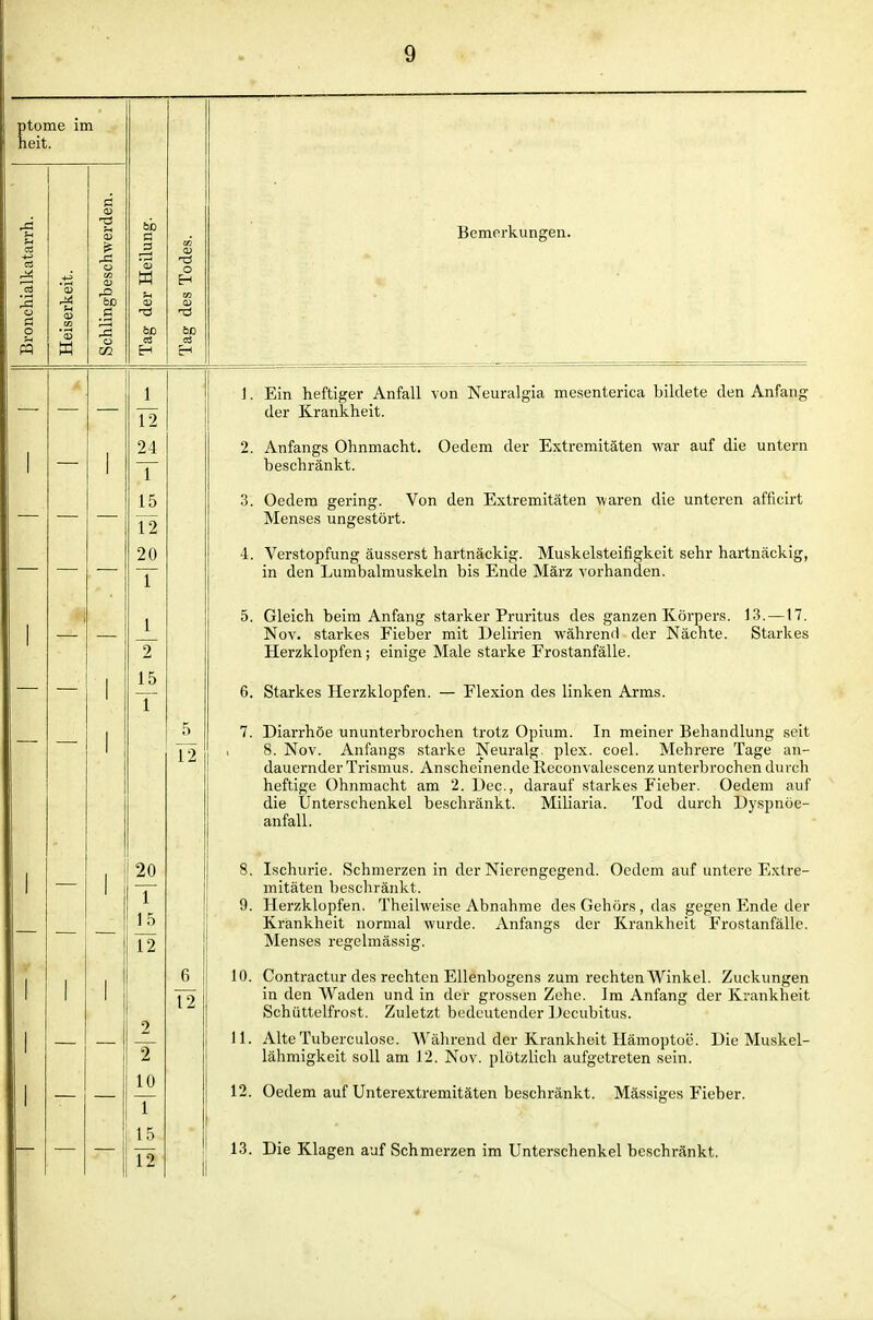 Bemerkungen. Ein heftiger Anfall von Neuralgia mesenterica bildete den Anfang der Krankheit. Anfangs Ohnmacht. Oedem der Extremitäten war auf die untern beschränkt. Oedem gering. Von den Extremitäten waren die unteren afficirt Menses ungestört. Verstopfung äusserst hartnäckig. Muskelsteifigkeit sehr hartnäckig, in den Lumbalmuskeln bis Ende März vorhanden. Gleich beim Anfang starker Pruritus des ganzen Körpers. 13. —17. Nov. starkes Fieber mit Delirien während der Nächte. Starkes Herzklopfen; einige Male starke Frostanfälle. Starkes Herzklopfen. — Flexion des linken Arms. Diarrhöe ununterbrochen trotz Opium. In meiner Behandlung seit 8. Nov. Anfangs .starke Neuralg. plex. coel. Mehrere Tage an- dauernder Trismus. Anscheinende Reconvalescenz unterbrochen durch heftige Ohnmacht am 2. Dec, darauf starkes Fieber. Oedem auf die Unterschenkel beschränkt. Miliaria. Tod durch Dyspnöe- anfall. Ischurie. Schmerzen in der Nierengegend. Oedem auf untere Extre- mitäten beschränkt. Herzklopfen, Theilweise Abnahme des Gehörs , das gegen Jlnde der Krankheit normal wurde. Anfangs der Krankheit Frostanfälle. Menses regelmässig. Contractur des rechten Ellenbogens zum rechten Winkel. Zuckungen in den Waden und in der grossen Zehe. Im Anfang der Krankheit Schüttelfrost. Zuletzt bedeutender Decubitus. AlteTuberculose. Während der Krankheit Hämoptoe. Die Muskel- lähmigkeit soll am 12. Nov. plötzlich aufgetreten sein. Oedem auf Unterextremitäten beschränkt. Mässiges Fieber. Die Klagen auf Schmerzen im Unterschenkel beschränkt.