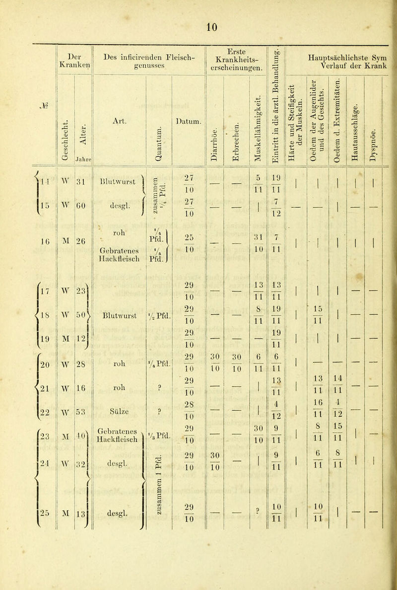 Der Kranken Ü Jahre Des inficirenden Fleisch- genusses Art. 3 a Datum. Erste Krankheits- erscheinuniien. I Hauptsächlichste Sym Verlauf der Krank CO 2 53 2 I W 31 W M W w M W w w M M 60 26 23 50 1 28 16 53 40' 13 131 ulwurst | desRl. roh Gebratenes Hackfleisch Blutwurst roh roh Sülze Gebratenes Hackfleisch desgl. 0) ^ % Pfd. Pfd. '4 Pfd. '4 Pfd. '4 Pfd. Ph 27 Tö 27 Tö 25 lü 29 iö 29 TÖ 29 TÖ 29 TÖ 29 TÖ 28 TÖ 29 TÖ 29 To 29 To 30 30 TÖ 30 TÖ 31 10 J_3 TT 8 TT 6 TT 30 Tö 10 TT 15 TT 13 TT Iß 11 8 TT 6 10 TT 14 TT 4 12 15 TT 8