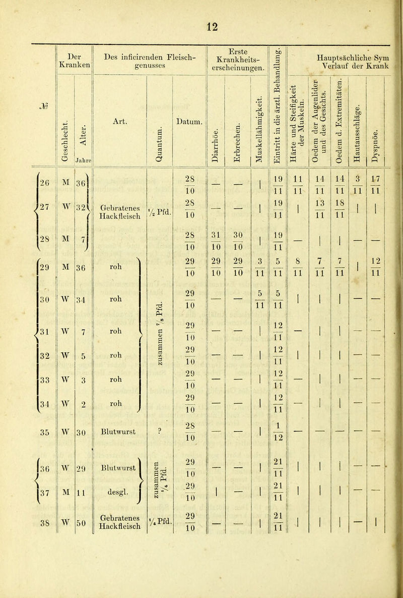 Der Des inficirenden Fleisch- Kranken genusses Art. Jalive 3 Datum. Erste Krankheits- erscheinunoren. Hauptsächliche Sym Verlauf der Krank IS <5o t3 3 M W M M W W W W W W W M W 36 32 36 34 7 5 3 2 30 29 11 50 Gebratenes Hackfleisch roh roh roh roh roh roh Blutwurst Blutwurst des; 1 ■X j !P-I Gebratenes Hackfleisch %Pfd, 28 To 28 28 To 29 To 29 Tö 29 TÖ 29 To 29 TÖ 29 TÖ 28 TÖ 29 T() .29 TÖ 29 TÖ 31 TÖ 29 10 30 TÖ 29 TÖ 11 5 TT TT 12 TT 12 TT 12 TT 1 T2 21 TT 21 TT 21 TT 11 11 8 IT 14 IT 13 1^ 11 14 TT 18