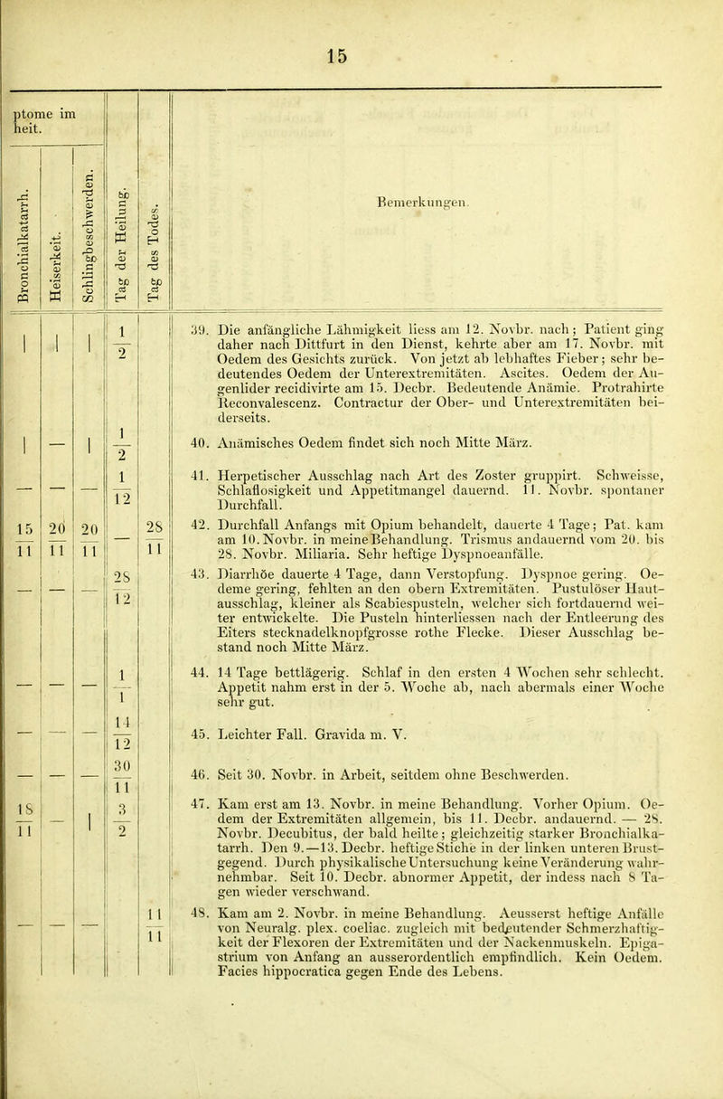 ptome im heit. 3 Benierkiin'en. o pq 15 TT 20 TT 20 TT IS TT Y 1 T2 2S T2 1 T u T2 30 TT 3 T 2S TT 'M. Die anfängliche Lähmigkeit liess am 12. Xovbr. nach; Palient ging daher nach Dittfurt in den Dienst, kehrte aber am 17. Novbr. mit Oedem des Gesichts zurück. Von jetzt ab lebhaftes Fieber; sehr be- deutendes Oedem der Unterextremitäten. Ascites. Oedem der Au- genlider recidivirte am 15. Decbr. Bedeutende Anämie. Protrahirte Keconvalescenz. Contractur der Ober- und Unterextremitäten bei- derseits. 40. Anämisches Oedem findet sich noch Mitte März. 41. Herpetischer Ausschlag nach Art des Zoster gruppirt. Schweisse, Schlaflosigkeit und Appetitmangel dauernd. 11. Novbr. spontaner Durchfall. 42. Durchfall Anfangs mit Opium behandelt, dauerte 4 Tage; Pat. kam am 10. Novbr. in meine Behandlung. Trismus andauernd vom 20. bis 28. Novbr. Miliaria. Sehr heftige Dyspnoeanfälle. A'i. Diarrliöe dauerte 4 Tage, dann Verstopfung. Dyspnoe gering. Oe- deme gering, fehlten an den obern Extremitäten. Pustulöser Haut- ausschlag, kleiner als Scabiespusteln, welcher sicli fortdauernd wei- ter entwickelte- Die Pusteln hinterliessen nach der Entleerung des Eiters stecknadelknopfgrosse rothe Flecke. Dieser Ausschlag be- stand noch Mitte März. 44. 14 Tage bettlägerig. Schlaf in den ersten 4 Wochen sehr schlecht. Appetit nahm erst in der 5. Woche ab, nach abermals einer Woclie sehr gut. 45. Leichter Fall. Gravida m. V. 46. Seit 30. Novbr. in Arbeit, seitdem ohne Beschwerden. 47. Kam erst am 13. Novbr. in meine Behandlung. Vorher Opium. Oe- dem der Extremitäten allgemein, bis 11. Decbr. andauernd. — 28. Novbr. Decubitus, der bald heilte; gleichzeitig starker Bronchialka- tarrh. Den 9. —13. Decbr. heftige Stiche in der linken unteren Brust- gegend. Durch physikalische Untersuchung keine Veränderung wahr- nehmbar. Seit 10. Decbr. abnormer Appetit, der indess nach S Ta- 11 TT 48. Kam am 2. Novbr. in meine Behandlung. Aeusserst heftige Anfälle von Neuralg. plex. coeliac. zugleicli mit becl^utender Schmerzhaftig- keit derFlexoren der Extremitäten und der Nackenmuskeln. Epiga- strium von Anfang an ausserordentlich empfindlich. Kein Oedem. Facies hippocratica gegen Ende des Lebens.