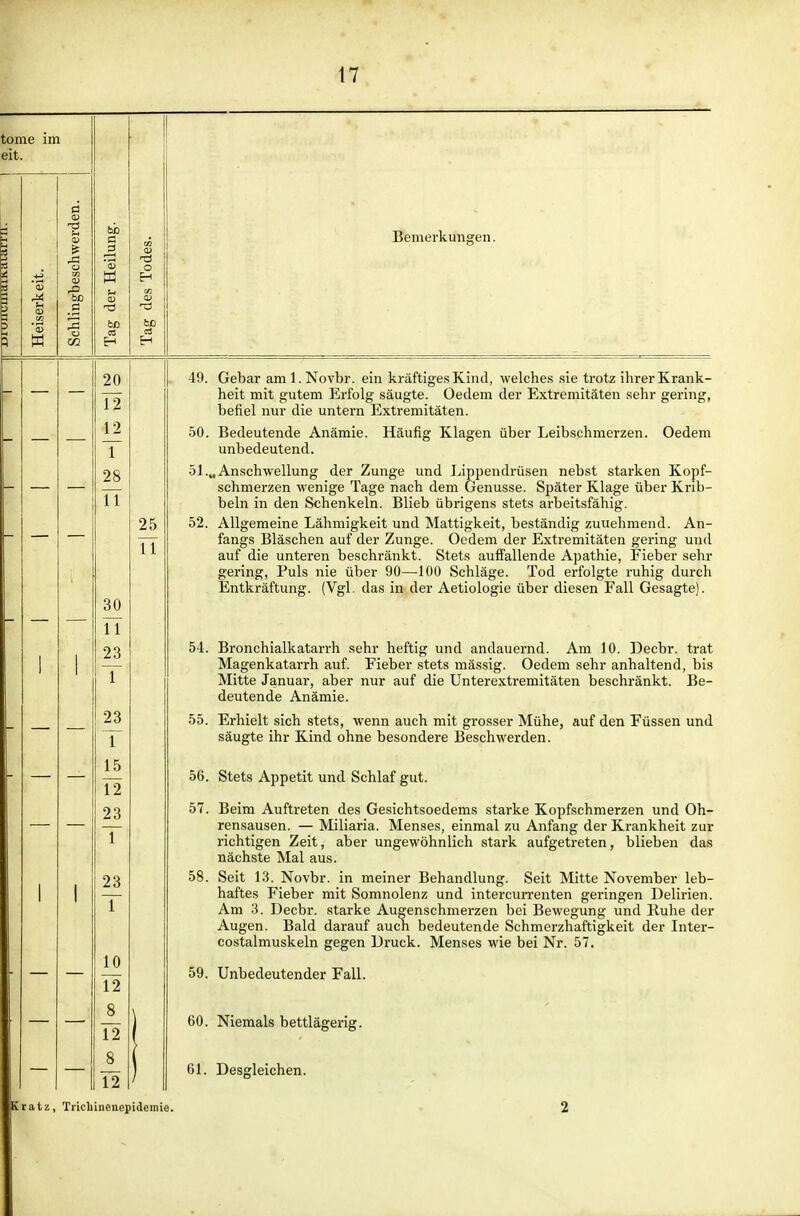 H Bemerkungen. 20 12 12 T 28 TT 30 TT 23 1 23 T 15 T2 23 1 23 T 10 T2 8 T2 _8_ 12 25 TT 49. Gebar aml.Novbr. ein kräftiges Kind, welches sie trotz ihrer Krank- heit mit gutem Erfolg säugte. Oedem der Extremitäten sehr gering, befiel nur die untern Extremitäten. 50. Bedeutende Anämie. Häufig Klagen über Leibschmerzen. Oedem unbedeutend. 51. „Anschwellung der Zunge und Jjippendrüsen nebst starken Kopf- schmerzen wenige Tage nach dem Genüsse. Später Klage über Krib- beln in den Schenkeln. Blieb übrigens stets ai'beitsfähig. 52. Allgemeine Lähmigkeit und Mattigkeit, beständig zuuehmend. An- fangs Bläschen auf der Zunge. Oedem der Extremitäten gering und auf die unteren beschränkt. Stets auffallende Apathie, Fieber sehr gering, Puls nie über 90—100 Schläge. Tod erfolgte ruhig durch Entkräftung. (Vgl. das in der Aetiologie über diesen Fall Gesagte). 54. Bronchialkatarrh sehr heftig und andauernd. Am 10. Decbr. trat Magenkatarrh auf. Fieber stets mässig. Oedem sehr anhaltend, bis Mitte Januar, aber nur auf die Unterextremitäten beschränkt. Be- deutende Anämie. 55. Erhielt sich stets, wenn auch mit grosser Mühe, auf den Füssen und säugte ihr Kind ohne besondere Beschwerden. 56. Stets Appetit und Schlaf gut. 57. Beim Auftreten des Gesichtsoedems starke Kopfschmerzen und Oh- rensausen. — Miliaria. Menses, einmal zu Anfang der Krankheit zur richtigen Zeit, aber ungewöhnlich stark aufgetreten, blieben das nächste Mal aus. 58. Seit 13. Novbr. in meiner Behandlung. Seit Mitte November leb- haftes P'ieber mit Somnolenz und intercuiTenten geringen Delirien. Am 3. Decbr. starke Augenschmerzen bei Bewegung und Ruhe der Augen. Bald darauf auch bedeutende Schmerzhaftigkeit der Inter- costalmuskeln gegen Druck. Menses wie bei Nr. 57. 59. Unbedeutender Fall. 60. Niemals bettlägerig. 61. Desgleichen. Kratz, Tricliinenepidemie.