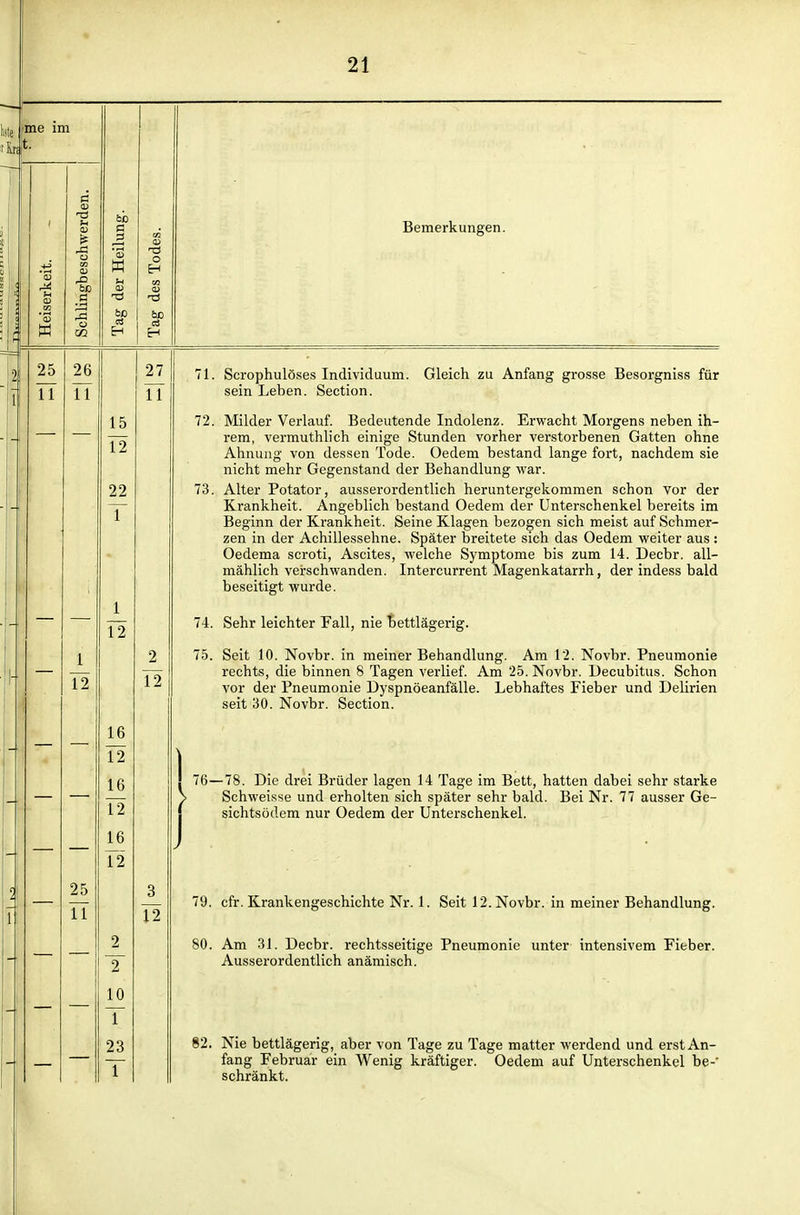 iine im 1 bD a 3 Bemerkungen. CS H CS H 25 TT 26 TT 1 T2 25 TT 15 T2 22 T 1 T2 Iß 12 16 T2 16 T2 2 T 10 T 23 T 27 TT ri. Scrophulöses Individuum, sein Leben. Section. Gleich zu Anfang grosse Besorgniss für 2 T2 12 72. Milder Verlauf. Bedeutende Indolenz. Erwacht Morgens neben ih- rem, vermuthlich einige Stunden vorher verstorbenen Gatten ohne Ahnung von dessen Tode. Oedem bestand lange fort, nachdem sie nicht mehr Gegenstand der Behandlung war. 73. Alter Potator, ausserordentlich heruntergekommen schon vor der Krankheit. Angeblich bestand Oedem der Unterschenkel bereits im Beginn der Krankheit. Seine Klagen bezogen sich meist auf Schmer- zen in der Achillessehne. Später breitete sich das Oedem weiter aus: Oedema scroti, Ascites, welche Symptome bis zum 14. Decbr. all- mählich verschwanden. Intercurrent Magenkatarrh, der indess bald beseitigt wurde. 74. Sehr leichter Fall, nie bettlägerig. 75. Seit 10. Novbr. in meiner Behandlung. Am 12. Novbr. Pneumonie rechts, die binnen 8 Tagen verlief. Am 25. Novbr. Decubitus. Schon vor der Pneumonie Dyspnöeanfälle. Lebhaftes Fieber und Delirien seit 30. Novbr. Section. 76—78. Die drei Brüder lagen 14 Tage im Bett, hatten dabei sehr starke Schweisse und erholten sich später sehr bald. Bei Nr. 77 ausser Ge- sichtsödem nur Oedem der Unterschenkel. 79. cfr. Krankengeschichte Nr. 1. Seit 12. Novbr. in meiner Behandlung. 80. Am 31. Decbr. rechtsseitige Pneumonie unter intensivem Fieber. Ausserordentlich anämisch. 82. Nie bettlägerig, aber von Tage zu Tage matter werdend und erst An- fang Februar ein Wenig kräftiger. Oedem auf Unterschenkel be- schränkt.