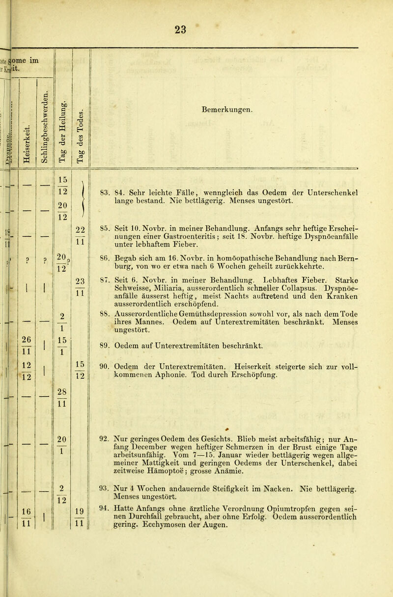 Bemerkungen. 83. 84. Sehr leichte Fälle, wenngleich das Oedem der Unterschenkel lange bestand. Nie bettlägerig. Menses ungestört. 85. Seit 10. Novbr. in meiner Behandlung. Anfangs sehr heftige Erschei- nungen einer Gastroenteritis; seit 18. Novbr. heftige Dyspnöeanfälle unter lebhaftem Fieber. 86. Begab sich am 16. Novbr. in homöopathische Behandlung nach Bern- burg, von wo er etwa nach 6 Wochen geheilt zurückkehrte. 87. Seit 6. Novbr. in meiner Behandlung. I/ebhaftes Fieber. Starke Schweisse, Miliaria, ausserordentlich schneller Collapsus. Dyspnöe- anfälle äusserst heftig, meist Nachts auftretend und den Kranken ausserordentlich erschöpfend. 88. Ausserordentliche Gemüthsdepression sowohl vor, als nach dem Tode ihres Mannes. Oedem auf Unterextremitäten beschränkt. Menses ungestört. 89. Oedem auf Unterextremitäten beschränkt. 90. Oedem der Unterextremitäten. Heiserkeit .steigerte sich zur voll- kommenen Aphonie. Tod durch Erschöpfung. 92. Nur geringes Oedem des Gesichts. Blieb meist arbeitsfähig; nur An- fang December wegen heftiger Schmerzen in der Brust einige Tage arbeitsunfähig. Vom 7—15. Januar wieder bettlägerig wegen allge- meiner Mattigkeit und geringen Oedems der Unterschenkel, dabei zeitweise Hämoptoe; grosse Anämie. 93. Nur 4 Wochen andauernde Steifigkeit im Nacken. Nie bettlägerig. Menses ungestört. 94. Hatte Anfangs ohne ärztliche Verordnung Opiumtropfen gegen sei- nen Durchfall gebraucht, aber ohne Erfolg. Oedem ausserordentlich gering. Ecchymosen der Augen.