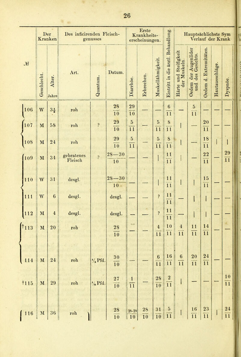 Der Kranken Des inficirenden Fleisch- genusses Erste Krankheits- erscheinungen. ndlung. Hauptsächlichste Sym Verlauf der Krank M Geschlecht. < Jahre Art. Quantum. Dätum. Diarrhöe. Erbrechen. Muskellähmigkeit. Eintritt in die ärztl. Beha Härte und Steifigkeit der Muskeln. Oedem der Augenlider und des Gesichts. Oedem d. Extremitäten. Hautausschläge. Dyspnöe. 106 W 3 1 roh 28 To 29 To 6 TT 5 TT fl07 M OO roh p 29 To o TT — o TT c o TT 1 — TT — — |i08 M 24 roh 29 1 u 5 11 5 11 8 11 1 18 1 1 1 1 109 M 34 gebratenes Fleisch p 28—30 To — 11 TT — 22 TT — 29 TT 110 W 31 desgl. 28 — 30 11 15 — < 10 — — 1 TT 1 1 TT — III w 6 desgl. desgl. ? 11 TT 1 1 t 1 112 M 4 desgl. desgl. — — ? 11 TT — 1 — — tll3 M 20 roh 28 4 10 4 11 14 To TT TT TT TT TT 114 M 24 roh 'APfd. 30 To 6 11 16 11 6 11 20 11 24 11 tll5 M 29 roh 27 To 1 TT 28 To 2 TT 1 10 TT M 36 28 28-29 10 28 31 5 16 23 1 24