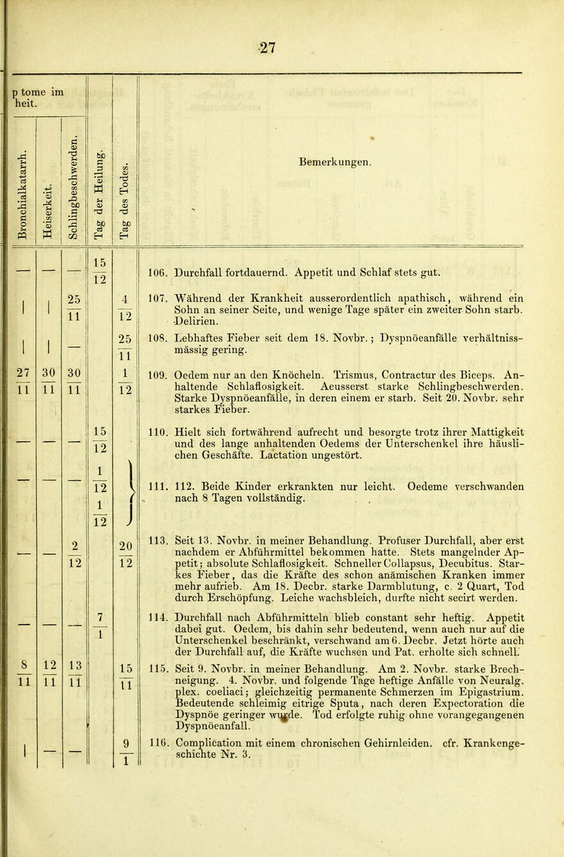 p tome im heit. u n a 'S 's u c p CO 'S s o (U .s u (Z2 tlC es H 60 Bemerkungen. 30 II 12 IT 106. Durchfall fortdauernd. Appetit und Schlaf stets gut. 107. Während der Krankheit ausserordentlich apathisch, während ein Sohn an seiner Seite, und wenige Tage später ein zweiter Sohn starb. •Delirien. 108. Lebhaftes Fieber seit dem 18. Novbr.; Dyspnöeanfälle verhältniss- gering. 109. Oedem nur an den Knöcheln. Trismus, Contractur des Biceps. An- haltende Schlaflosigkeit. Aeusserst starke Schlingbeschwerden. Starke Dyspnöeanfälle, in deren einem er starb. Seit 20. Novbr. sehr starkes Fieber. HO. Hielt sich fortwährend aufrecht und besorgte trotz ihrer Mattigkeit und des lange anhaltenden Oedems der Unterschenkel ihre häusli- chen Geschäfte. Lactation ungestört. III. 112. Beide Kinder erkrankten nur leicht, nach 8 Tagen vollständig. Oedeme verschwanden 113. Seit 13. Novbr. in meiner Behandlung. Profuser Durchfall, aber erst nachdem er Abführmittel bekommen hatte. Stets mangelnder Ap- petit; absolute Schlaflosigkeit. Schneller CoUapsus, Decubitus. Star- kes Fieber, das die Kräfte des schon anämischen Kranken immer mehr aufrieb. Am 18. Decbr. starke Darmblutung, c. 2 Quart, Tod durch Erschöpfung. Leiche wachsbleich, durfte nicht secirt werden. 114 Durchfall nach Abführmitteln blieb constant sehr heftig. Appetit dabei gut. Oedem, bis dahin sehr bedeutend, wenn auch nur auf die Unterschenkel beschränkt, verschwand am 6. Decbr. Jetzt hörte auch der Durchfall auf, die Kräfte wuchsen und Fat. erholte sich schnell.' 115. Seit 9. Novbr. in meiner Behandlung. Am 2. Novbr. starke Brech- neigung. 4. Novbr. und folgende Tage heftige Anfälle von Neuralg. plex. coeliaci; gleichzeitig permanente Schmerzen im Epigastrium. Bedeutende schleimig eitrige Sputa, nach deren Expectoration die Dyspnoe geringer wnjde. Tod erfolgte ruhig ohne vorangegangenen Dyspnöeanfall. Complication mit einem chronischen Gehirnleiden, cfr. Krankenge- schichte Nr. 3. 110.