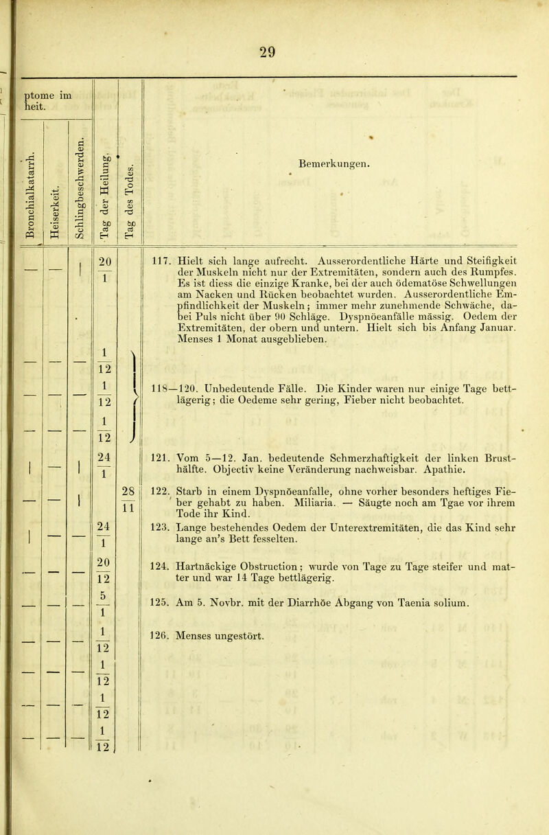 ptome im heit. ■ m o a p ö fec ß 3 CS Eh Bemerkungen. 20 T 1 12 1 12 1 12 24 T 24 T 20 12 T 1 12 1 12 1 12 1 12 , 28 IT 117. Hielt sich lange aufrecht. Ausserordentliche Härte und Steifigkeit der Muskeln nicht nur der Extremitäten, sondern auch des Rumpfes. Es ist diess die einzige Kranke, bei der auch ödematöse Schwellungen am Nacken und Rücken beobachtet wurden. Ausserordentliche Em- pfindlichkeit der Muskeln ; immer mehr zunehmende Schwäche, da- bei Puls nicht über 90 Schläge. Dyspnöeanfälle mässig. Oedem der Extremitäten, der obern und untern. Hielt sich bis Anfang Januar. Menses 1 Monat ausgeblieben. 118—120. Unbedeutende Fälle. Die Kinder waren nur einige Tage bett- lägerig ; die Oedeme sehr gering, Fieber nicht beobachtet. 121. Vom 5—12. Jan. bedeutende Schmerzhaftigkeit der linken Brust- hälfte. Objectiv keine Veränderung nachweisbar. Apathie. 122. Starb in einem Dyspnöeanfälle, ohne vorher besonders heftiges Fie- ber gehabt zu haben. Miliaria. — Säugte noch am Tgae vor ihrem Tode ihr Kind. 123. Lange bestehendes Oedem der Unterextremitäten, die das Kind sehr lange an's Bett fesselten. 124. Hartnäckige Obstruction; wurde von Tage zu Tage steifer und mat- ter und war 14 Tage bettlägerig. 125. Am 5. Novbr. mit der Diarrhöe Abgang von Taenia solium. 126. Menses ungestört.