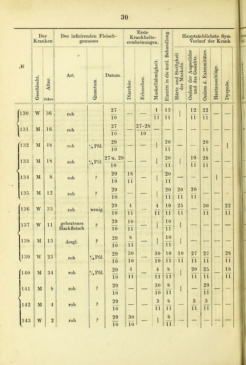 Der Kranken Des inficirenden Fleisch- genusses Erste Krankheits- erscheinungen. c Hauptsächlichste Sym Verlauf der Krank M Geschlecht. ü < Jahre Art. Quantum. Datum. Diarrhöe. Erbrechen. Muskellähmigkeit. Eintritt in die ärztl. Beha Härte und Steifigkeit der Muskeln. Oedem der Augenlider und des Gesichts. Oedem d. Extremitäten. Hautausschläge. Dyspnöe. 1 130 W 36 roh 27 1 To 1 TT 13 TT 1 1 12 TT 22 TT < 1 1 ^ 1 10 1 M 16 roh 27 TÖ 27-28 ~1Ö^ 132 M 48 roh /s rtü. 29 TÖ 1 20 iT 20 fl 1 1 1 ^3 M 18 roh 1/ T>CA 27 u. 29 1 20 19 28 TÖ 1 TT TT TT < 1 34 M 8 roh p 29 TÖ 18 TT 1 1 20 11 135 M 12 roh p 29 TÖ 1 20 n 20 TT 20 TT 1 3ß W i 33 roh wenig 29 TÖ 4 TT 4 TT 10 TT 25 TT 30 TT 22 TT < 137 1 1 W 11 gebratenes Hackfleisch p 29 TÖ 10 TT 1 1 10 TT 1 1 138 M 13 desgl. ? 29 TÖ TT ! 10 TT 1 139 V W 23 roh %Pfd. 29 10 30 TÖ 30 10 10 11 10 11 27 11 27 11 28 TT Jl40 M 34 roh 'APfd. 29 TÖ 4 TT 4 TT 8 TT i 20 TT 25 TT 18 TT ! jl41 M 8 roh p 29 TÖ 30 TÖ 8 TT 29 TT < 142 M 4 roh ? 29 TÖ 3 TT 8 TT 3 TT 3 TT 143 V W 2 roh ? 29 TÖ 30 TÖ 1 8 11