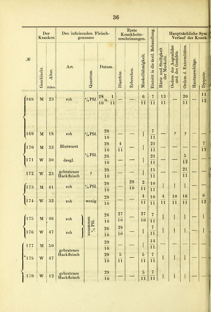 Der Kranken Des inficirenden Fleisch- genusses Erste Krankheits- erscheinungen. ndlung. Hauptsächliche Sym Verlauf der Krank Jß Geschlecht. u a> < Jahre Art. Quantum. Datum. Diarrhöe. Erbrechen. Muskellähmigkeit. Eintritt in die ärztl. Beha Härte und Steifigkeit der Muskeln. QJ XI . ^ CO s| <o V CS a> O j Oedem d. Extremitäten. Hautausschläge. a p. w >- 168 M 23 roh %Pfd. 28 1 — u. — 10 11 6 11 7 11 13 11 20 11 11 T2 169 v M 18 roh %Pfd. 28 10 — 1 7 TT — ? ? — < 1 / U |l71 M W 33 30 Blutwurst desgl. %Pfd. 28 1 rt 28 TÖ 4 11 — 1 1 1 21 11 21 TT — — 5 T2 — 12 172 w 23 gebratenes Hackfleisch ? 28 To 1 15 1 1 i 1 21 TT fns M 41 roh %Pfd. 28 TÖ — 29 10 2 TT 10 TT 1 1 1 — ■ < il74 W 32 roh wenig 28 TÖ 4 TT 10 TT 4 TT 10 TT 16 TT 6 T2 fl75 |l76 M W 46 47 roh 1 roh J zusammen % Pfd. 26 TÖ 26 TÖ 27 TÖ 28 TÖ 27 TÖ 1 7 TT 7 TT 1 1 1 1 1 1 1 177 *178 M W 50 47 gebratenes Hackfleisch 29 TÖ 29 TÖ 5 TT 1 5 TT 14 TT 7 TT 1 1 1 < 179 W 12 gebratenes 29 5 7 1 1