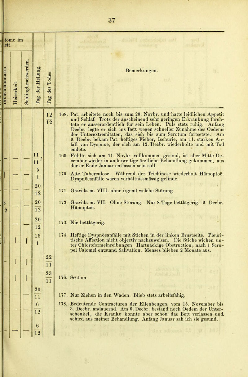 a 3 TS o Bemerkungen. 11 9 11 ■ 5 T 20 12 20 12 20 12 15 T 20 TT 6 T2 6 T2 12 T2 22 n 23 TT 168. Pat. arbeitete noch bis zum 20. Novbr. und hatte leidlichen Appetit und Schlaf. Trotz der anscheinend sehr geringen Erkrankung fürch- tete er ausserordentlich für sein Leben. Puls stets ruhig. Anfang Decbr. legte er sich ins Bett wegen schneller Zunahme des Oedems der Unterextremitäten, das sich bis zum Scrotum fortsetzte. Am 9. Decbr. bekam Pat. heftiges Fieber, Ischurie, am 11. starken An- fall von Dyspnoe, der sich am 12. Decbr. wiederholte und mit Tod endete. 169. Fühlte sich am 11. Novbr. vollkommen gesund, ist aber Mitte De- cember wieder in anderweitige ärztliche Behandhmg gekommen, aus der er Ende Januar entlassen sein soll. 170. Alte Tuberculose. Während der Trichinose wiederholt Hämoptoe. Dyspnöeanfälle waren verhältnissmässig gelinde. 171. Gravida m. VIII. ohne irgend welche Störung. 172. Gravida m. VII. Ohne Störung. Nur 8 Tage bettlägerig. 9. Decbr. Hämoptoe. 173. Nie bettlägerig. 174. Heftige Dyspnöeanfälle mit Stichen in der linken Brustseite. Pleuri- tische Alfection nicht objectiv nachzuweisen. Die Stiche wichen un- ter Chloroformeinreibungen. Hartnäckige Obstruction; nach ] Scru- pel Calomel entstand Salivation. Menses blieben 2 Monate aus. 176. Sektion. 177. Nur Ziehen in den Waden. Blieb stets arbeitsfähig. 178. Bedeutende Contracturen der Ellenbeugen, vom 15. November bis 3. Decbr. andauernd. Am 6. Decbr. bestand noch Oedem der Unter- schenkel, die Kranke konnte aber schon das Bett verlassen und. schied aus meiner Behandlung. Anfang Januar sah ich sie gesund.