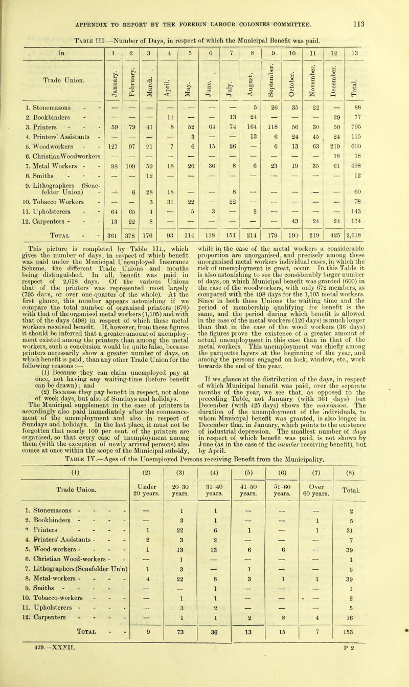 Table III-—Number of Days, in respect of which the Municipal Benefit was paid. In 1 2 3 4 5 6 7 8 9 10 11 12 13 Trade Union. •January. February. March. ^ 1 April. May. June. July. August. September. October. November, December. Total. 5 26 35 22 88 2. Bookbinders 11 13 24 29 ll 3. Printers 59 79 41 8 52 64 74 164 118 56 30 50 795 4. Printers' Assistants 3 13 6 24 45 24 115 5, Woodworkers 127 97 21 7 6 15 26 6 13 63 219 600 6. Christian Woodworkers 18 18 7. Metal Workers - 98 109 59 18 26 36 8 6 23 19 35 61 498 8. Smiths 12 12 9. Lithographers (Sene- felder Union) 6 28 18 8 60 10. Tobacco Workers 3 31 22 22 78 11. Upholsterers 64 65 4 5 3 2 143 12. Carpenters - - - 13 22 8 43 24 24 134 Total 361 378 176 93 114 118 151 214 179 190 219 425 2,618 This picture is completed by Table Hi., which gives the number of days, in respect of which benefit was paid under the Municipal Unemployed Insurance Scheme, the different Trade Unions and mouths being clistmguished. In all, benefit was paid in respect of 2,618 days. Of the various Unions that of the printers was represented most largely (795 davs, or over one-quarter of the whole). At the first glance, this number appears astonishing if we compare the total number of organised printers (676) with that of the organised metal workers (1,105) and with that of the days (498) in respect of which these metal workers received benefit. If, however, from these figures it should be inferred that a greater amount of unemploy- ment existed among the printers than among the metal workers, such a conclusion would be quite false, because printers necessarily show a greater number of days, on which benefit is paid^ than any other Trade Union for the following reasons :— (1) Because they can claim unemployed pay at once, not having any waiting-time (before benefit can be drawn); and (2) Because they pay benefit in respect, not alone of week days, but also of Sundays and holidays. The Municipal supplement in the case of printers is accordingly also paid immediately after the commence- ment of the unemployment and also in respect of Sundays and holidays. In the last place, it must not be forgotten that nearly 100 per cent, of the printers are organised, so that every case of unemployment among them (with the exception of newly arrived persons) also comes at once within the scope of the Municipal subsidy. while in the case of the metal workers a considerable proportion are unorganised, and precisely among these unorganised metal workers individual cases, in which the risk of unemployment is great, occur. In this Table it is also astonishing to see the considerably larger number of daySj on which Municipal benefit was granted (600) in the case of the woodworkers, with only 672 members, as compared with the 498 days for the 1,105 metal workers. Since in both these Unions the waiting time and the period of membership qualifying for benefit is the same, and the period during which benefit is allowed in the case of the metal workers (120 days) is much longer than that in the case of the wood workers (36 days) the figures prove the existence of a greater amount of actual unemployment in this case than in that of the metal workers. This unemployment was chiefly among the parquette layers at the beginning of the year, and among the persons engaged on lock, window, etc., work towards the end of the year. If we glance at the distribution of the days, in respect of which Municipal benefit was paid, over the separate months of the year, we see that, as opposed to the preceding Table, not January (with 361 days) but December (with 425 days) shows the maximum. The duration of the unemployment of the individuals, to whom Municipal benefit was granted, is also longer in December than in January, which points to the existence of industrial depression. The smallest number of days in respect of which benefit was paid, is not shown by June (as in the case of the nutnher receiving benefit), but by April. Table IV.—Ages of the Unemployed Persons receiving Benefit from the Municipality. (1) (2) , (3) (4) (5) (6) (7) (8) Trade Union. Under 20 years. 20-30 years. 31-40 years. 41-50 years. 51-60 years. Over 60 years. Total. 1. Stonemasons - - - - 1 1 2 2. Bookbinders - - - - 3 1 1 5 Printers - . . . 1 22 6 1 1 31 4. Printers' Assistants - 2 3 2 7 5. Wood-workers - . . - 1 13 13 6 6 39 6. Christian Wood-workers - 1 I 7. Lithographers (Senefelder Un'n) 1 3 1 5 8. Metal-workers - . . - 4 22 8 3 1 1 39 9. Smiths 1 1 10. Tobacco-workers - - . 1 1 2 11. Upholsterers - - - - 3 2 5 12. Carpenters - - 1 1 2 8 4 16 Total 9 73 36 13 15 7 153