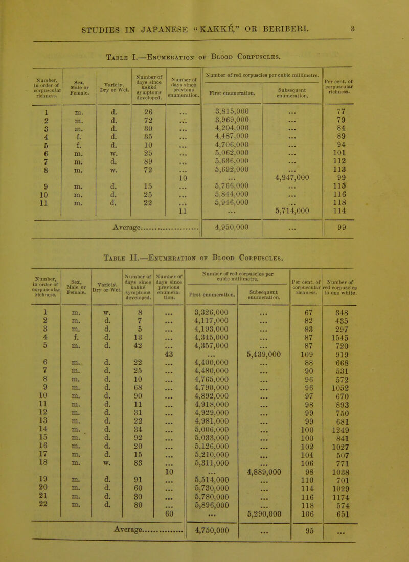 Table I.—Enumeration of Blood Corpuscles. Kumber, In order of cor])us(.'ulttr ricliuess. Sex. ' Alule or Female. Variety. iJlj UI «T Kill, Number of dtiys since symptoms developed. Number of days since enumeration. Number of red corpuscl First enumeration. es per cubic millimetre. SubsGQuont enumeration. 1 corpuscular richness. 1 m. d. 26 3,815,000 • • • 77 2 m. d. 72 3,969,000 • • • 79 3 m. d. 30 4,204,000 • •» 84 4 f. d. 35 ... 4,487,000 • • • 89 5 f. d. 10 ... 4,706,000 ... 94 /» o m. w. 1 01 7 m. d. 89 5,636,000 ... 112 8 m. w. 72 5,692,000 113 10 4,947,000 99 9 m. d. 15 5,766,000 11* 10 m. d. 25 5,844,000 116 11 m. d. 22 .. i 5,946,000 118 11 5,714,000 114 4,950,000 99 Table II.—Enumeration op Blood Corpuscles. Number, In order of corpuscular richness. Sex, Variety. Drj' or Wet. Number of days since Number of days since Number of red corpuscles per cubic niiliimetre. rer cent, of Number of Male or Female. kakk^ symptoms previous enumera- First enumeration. Subsequent corpuscular richness. red corpuscles to one wliite. developed. tion. enumeration. 1 m. W. 8 3,326,000 67 348 2 m. d. 7 4,117,000 82 435 3 ni. d. 5 4,193,000 83 297 4 f. d. 13 4,345,000 87 1545 5 m. d. 42 4,357,000 87 720 43 5,439,000 109 919 6 m. d. 22 4,400,000 88 668 7 m. d. 25 4,480,000 • • • 90 531 8 m. d. 10 4,765,000 • • • 96 572 9 m. d. 68 4,790,000 96 1052 10 m. d. 90 4,892,000 97 670 11 m. d. 11 4,918,000 98 893 12 m. d. 31 4,929,000 • • • 99 750 13 in. d. 22 4,981,000 99 681 14 m. d. 34 5,006,000 100 1249 15 m. d. 92 5,033,000 100 841 16 m. d. 20 5,126,000 • • • 102 1027 17 m. d. 15 5,210,000 • • • 104 507 18 m. w. 83 5,311,000 106 771 10 4,889,000 98 1038 19 m. d. 91 5,514,000 110 701 20 m. d. 60 5,730,000 114 1029 21 m. d. 30 • • • 5,780,000 • • • 116 1174 22 m. d. 80 5,896,000 118 574 60 • • • 5,290,000 106 651 Avnracrfl 4,750,000 95 • • • • • •