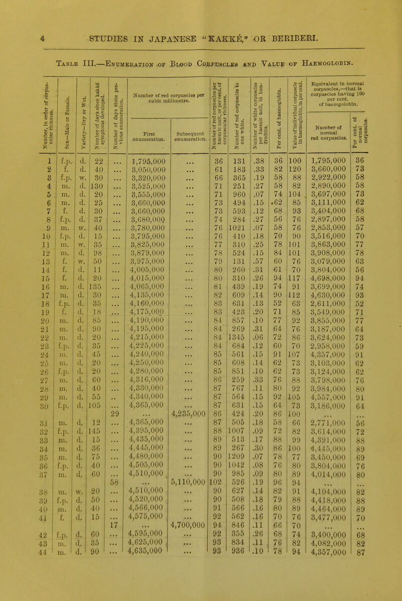 Table III.—Enumeration .op Blood Co^ipcscles and Valtj? op Haemoglobin. 1 CO a ■» 1 2 a. iper .t.of 0 s cIgs .un- s iscle cent. Equivalent in normal corpuscles,—that is e o u a ts 0 a . Number of red corpuscles per cubic millimetre. TO C 0  s *o n c. — S a i- b a. corpuscles having 100 per cent, of haeiiigolobin. V. o s 0 a.  0 = 0 pus per inei & i- .xz 0 w ^ Si 0 unlet In, In u *« *« 0 U s CO iriety—Dry 0 m > >>.s imber of day fious enumer •a *J •a 3 5 • a ^  . 0 CJ B) <v ^ B « 2 S P>'D >2 imbcr, In < cular rlclit; 0 a ■3 a A imbcr of di First enumeration. Subsequent enumeration. lit) her of re meniic uni ;orpusoulai imber of r( jne white. T cent, of 1 1 ° ■S E 0 c3 2 s Number of iiuriuui. red corpuscles. >r cent. 01 normol corpuscles. ca PL, > 1 t.p.. d. 22 ... 1,795,000 ... 36 131 .38 36 100 1,795,000 36 2 I. d. 40 3,050,000 ... 61 183 .33 82 120 3,660,000 73 8 t.p. w. 30 3,320,000 ... 66 365 .19 58 88 2,922,000 58 4 m. d. 130 ... 3,525,000 ... 71 251 .27 58 82 2,890,000 58 5 m. d. 20 ... 3,555,000 ... 71 960 .07 74 104 3j697,000 73 6 m. d. 25 ... 3,660,000 ... 73 494 .15 .62 85 3^111,000 62 7 1. d. 30 ... 3,660,000 ... 73 593 .12 68 93 3j404,000 68 8 t.p. d. 37 ... 3,680,000 ... 74 284 .27 56 76 2,897,000 58 9 xn.. w. 40 ... 3,780,000 ... 76 1021 .07 58 76 2,853,000 57 10 r.p. d. 15 ... 3,795,000 ... 76 410 .18 70 90 3,516,000 70 11 m. w. 35 3,82o,000 ... 77 310 .25 78 101 3,863,000 77 12 d. 98 ... 3,879,000 ... 78 524 .15 84 101 3,908,000 78 13 f w. 50 ... 3,9/0,000 ... 79 131 .57 60 76 3,079,000 63 14 f J.. d. 11 ... A r\ r\  r\ r \r\ 4,00o,000 ... 80 260 .31 61 70 3,804,000 56 15 f d. 20 ... A /\ ■! r\f\f\ 4,010,000 ... 80 310 .26 94 117 4,698,000 94 16 111. d. 135 ... 4,060,000 81 439 .19 74 91 3,699,000 74 17 d. 30 ... 4,100,uuu 82 609 .14 90 112 A A O A Ai'l A 4,630,000 93 18 I.p. d. 35 ... A x f*c\ c\r\f\ 4,160,UUU ... 83 631 .13 52 63 2,611,000 52 19 d. 18 ••• A 1 rr X AAA 4,1/0,000 83 423 .20 71 85 3,549,000 71 20 TYl 111* d. 85 ... 4,iyu,uuu ... 84 857 .10 77 92 O O   AAA 3,800,000 77 21 111 • d. 90 ... A 1 OP^ AHA 4,iyo,uuu ... 84' 269 .31 64 76 0 ion /V A A 3,18/,000 64 22 111. d. 20 ... A 91^ AAA ... 84 1345 .06 72 86 0 A AAA 0,624,000 73 23 I.p. d. 35 ... A 00^ AAA ... 84 684 .12 60 70 a A SI 0 /'\ A A 2,9ob,000 59 24 Ill d. 45 ... A '>AA AAA ... 85 561 .15 91 107 4,00/,UUU 91 25 in. d. 20 ... A .A AAA ... 85 608 .14 62 73 0 1 AO AAA o,lU.o,UUO 62 26 f D d. 20 ... A 9^(1 AAA ... 85 851 .10 62 73 Q 1 0 < AAA o,li:4,UU0 62 27 in. d. 60 ... A OA p. AAA ... 86 259 .33 76 88 0,1 98,000 76 28 m. d. 40 ... A 5!??A AAA ... 87 767 .11 80 92 o,Jo'i,UUU 80 29 m. d. 55 •• A R4.A AAA • • • 87 564 .15 92 105 i AAA 4,00 / ,UUU 91 30 f T) I.p, d. 105 A qc;; ()AA 8/ 631 .15 64 73 Q TOO i\nf\ 0, J.t)0,UUU 64 86 424 fl A .2O 86 100 31 m. d. 12 /t q^n AAA • • • 87 505 .18 58 66 0 TT 1 AA/^ i,/ /1,000 56 32 f D d. 145 4 S05 000 ... 88 1007 /^ A .09 72 82 Q 1 '1 t \ A A o,ol4,UUU 72 33 HI. d. 15 4 4^5 000 89 513 .17 88 99 y4 QOI AAA 4,oy 1 ,uuu 88 34 111. d. 36 4,445,000 89 267 .30 86 100 4,445,000 89 35 m. 4. 75 4,480,000 90 1209 AT .0/ 78 77 3,450,000 69 36 f D d. 40 4,505,000 90 1042 08 76 80 3,804,000 76 37 m. d. 60 4,510,000 , 90 985 .09 80 89 4,014,000 80 58 5,110,000 102 526 .19 96 94 38 m. w. 20 4,510,000 • • • 90 627 .14 82 91 4,104,000 82 39 f.p. d. 50 4,520,000 • • • 90 508 .18 79 88 4,418,000 88 40 m. d. 40 4,566,000 91 566 .16 80 89 4,464,000 89 41 f. d. 15 4,575,000 92 562 .16 70 76 3,477,000 70 17 4,700,000 94 846 .11 66 70 42 f.p. d. 60 4,595,000 92 355 .26 68 74 3,400,000 68 43 m. d. 35 4,625,000 . • • • 93 834 .11 76 82 4,082,000 82