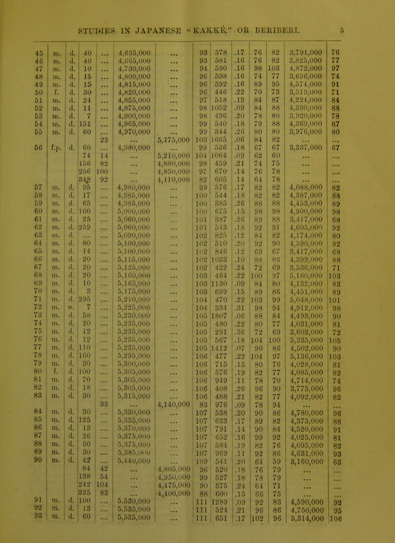 45 m. d. 40 4,635,000 93 578 .17 76 82 3,791,000 76 46 m. d. 40 4,{JG5,000 93 581 .16 76 82 3,825,000 77 47 m. d. 10 4,730,000 94 590 .16 98 103 4,872,000 97 48 m. d. 15 4,800,000 96 598 .16 74 77 3,696,000 74 49 ra. d. 15 4,815,000 4,820,000 96 592 .16 89 95 4,574,000 91 50 f. d. 30 • • • 96 446 .22 70 73 3,519,000 71 51 m. d. 24 4,855,000 97 518 .19 84 87 4,224,000 84 52 m. d. 11 4,875,000 98 1052 .09 84 88 4,390,000 88 53 m. d. 7 ... 4,900,000 98 496 .20 78 80 3,920,000 78 54 m. d. 151 ... 4,965,000 99 540 .18 79 88 4,369,000 87 55 m. d. 60 ... 4,970,000 99 344 .26 80 80 3,976,000 80 22 • • • 5,175,000 103 1665 .06 84 82 • • • • • • 56 f.p. d. 60 4,080,000 • • • 99 536 .18 67 67 3,337,000 67 74 14 • • • 5,210,000 104 1064 .09 62 60 a • • • • • 156 82 • ■ • 4,880,000 98 459 .21 74 75 « • • • • • 256 100 • • • 4,850,000 97 670 .14 76 78 • • • 34^ 92 ■ • ■ 4,110,000 82 605 .14 64 78 • ■ • • • • 57 ra. d. 95 ... 4,980,000 ... 99 576 .17 82 82 4,088,000 82 58 m. d. 17 ... 4,985,000 ... 100 544 .18 82 82 4,387,000 88 59 m. d. 65 ... 4,985,000 ... 100 385 .26 88 88 4,453,000 89 60 m. d. 100 ... 5,000,000 ... 100 675 .15 98 98 4,900,000 98 61 m. d. 25 ... 5,060,000 ■. • 101 3»7 .26 89 88 3,417,000 68 62 m. d. 259 ... 5,060,000 ... 101 543 .18 92 91 4,605,000 92 63 m. d. ... ... 5,090,000 102 825 .12 84 82 4,174,000 80 64 m. d. 80 ... 5,100,000 ... 102 510 .20 92 90 4,590,000 92 65 m. d. 14 ... 5,100.000 ... 102 846 .12 69 67 3,417,000 68 66 m. d. 20 ... 5,115,000 ... 102 1033 .10 88 86 4,399,000 88 67 m. d. 20 ... 5,125,000 ... 102 422 .24 72 69 3,536,000 71 68 ra. d. 20 ... 5,160,000 ... 103 464 .22 100 97 5,160,000 103 (59 m. d. 10 ... 5,165,000 ... 103 1130 .09 84 80 4,132,000 83 70 m. d. 3 ... 5,175.000 ... 103 699 .15 89 86 4,451,000 89 71 ra. d. 295 ... 5.210,000 ... 104 470 .22 103 99 5,048,000 101 72 m. w. 7 5,225,000 ... 104 334 .31 98 94 4,912,000 98 73 m. d. 58 ... 5,230,000 105 1807 .06 88 84 4,493,000 90 74 m. d. 20 ... 5,235,000 105 480 .22 80 77 4,031,000 81 75 ra. d. 12 ... 5,235,000 105 291 .36 72 69 3,602,000 72 76 m. d. 12 5,235,000 105 567 .18 104 100 5,235,000 105 77 m. d. 110 ... 5,235,000 ... 105 1412 .07 90 86 4,502,000 90 78 m. d. 160 5,295,000 ... 106 477 .22 104 97 5,136,000 103 79 m. d. 30 ... 5,300,000 ... 106 715 .15 80 76 4,028,000 4,085,000 81 80 f. d. 100 ... 5,305,000 ... 106 576 .19 82 77 82 81 m. d. 70 ... 5,305,000 ... 106 949 .11 78 70 4,714,000 74 82 m. d. 18 ... 5,305,000 ... 106 408 .26 96 90 3,775,000 96 83 m. d. 30 ... 5,315,000 ... 106 488 .21 82 77 4,092,000 82 84 33 ... 4,140,000 83 976 .09 78 94 ... m. d. 30 ... 5,330,000 ... 107 538 .20 90 86 4,780,000 96 85 m. d. 125 ... 5,335,000 ... 107 633 .17 89 82 4,375,000 88 86 m. d. 13 ... 5,37u,U00 ... 107 791 .14 90 84 4,520,000 91 87 m. d. 26 ... 5,375.000 ... 107 652 .16 99 92 4,025,000 81 88 m. d. 50 ... 5,375,OUU ... 107 584 .19 82 76 4,095,000 82 89 m. d. 30 ... 5,385,On() 107 969 .11 92 86 4,631,000 93 90 m. d. 42 ... 5,440,000 109 541 .20 64 59 3,160,000 63 84 42 ... 4,805,000 96 520 .18 76 79 ■ * • 138 54 ... 4,950,000 99 527 .18 78 79 • ■ • • • • 4,47o,000 90 375 .24 64 71 91 d. 325 83 4,400,000 88 600 .15 66 75 m. 100 5,530,000 111 1289 .09 92 83 4,590,000 92 92 m. d. 13 5,535,000 111 524 .21 96 86 4,750,000 5,314,000 95 5,535,000 111 651 .17 102 96 106