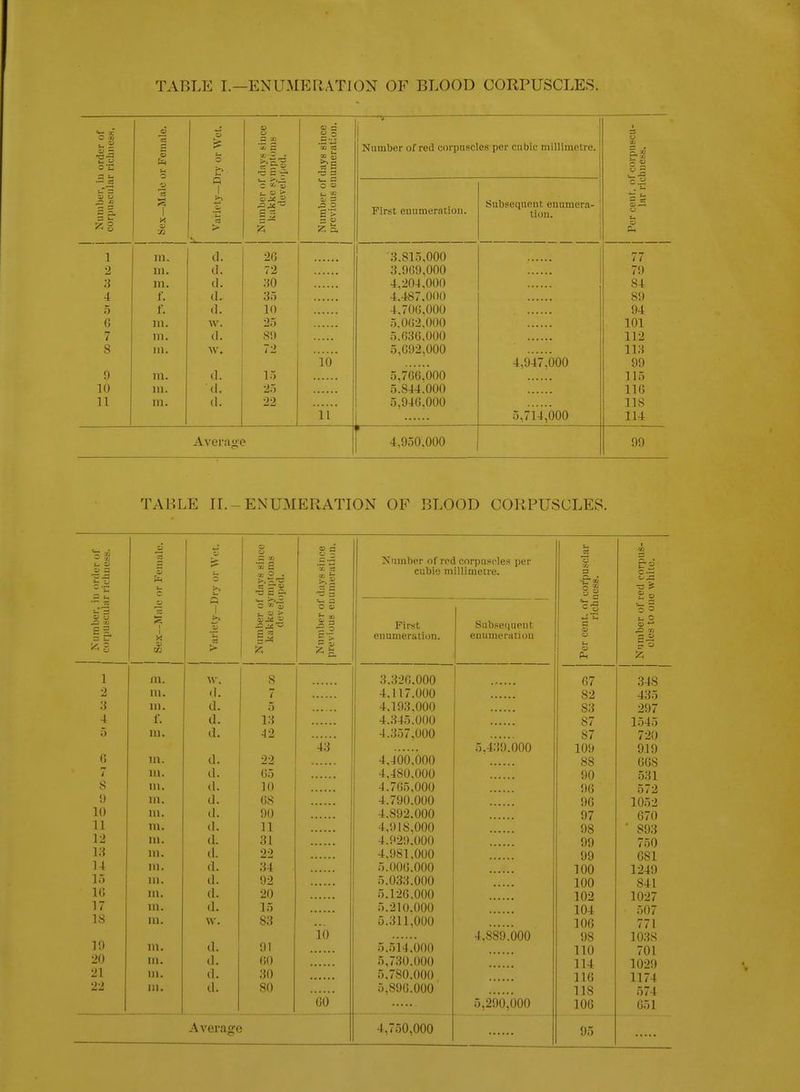 ur Female. 5 >~> G? C 2 = .« w CO C3 a S Number of red corpuscles per cubic millimetre. «J ?^ -/J c o S S u 5 £ Sex—Male > Variety—E C ^ QJ t, c; > Number of previous en First euumerniioii. ouijseciueiic euuiuerii- tion. Per cent, o lar ric 1 in. d. 20 3.815,000 77 111. d. 12 8.9G9,000 79 ;{ m. d. OA 4,204,000 84 4 f. d. OS 4.487.000 89 f. d. 10 4.70G.000 94 6 111. w. .5.002.000 101 7 m. d. S!) 5.036.000 112 S 111. w. 72 5,092,000 113 10 4,947,000 99 9 m. d. 1.) 5,766.000 115 10 lU. •<!. 2.5 5.844.000 116 n in. d. 22 5,946,000 118 11 5,714,000 114 ——_ Aver.at>e » ... 4,950,000 99 TABLE IL-ENUMERATION OF BLOOD CORPUSCLES. O •E S iiice tiun. Number of red cnrpuscle.s per 1 CO £•2 II >■ S E cubic millimetre. - ^ 3 S a 1 ^1 ~ = » a S S 5 rS, >> SI t. o > t2 Pir-st Subsequent a Z o 1 X *n E = enumeration. enuineratiou U ''^ s V 03 a > ;S Ph 1 111. 8 3.326.000 67 348 2 ni. d. 7 4.117.000 82 435 .3 ill. d. 5 4.193.000 83 297 4 f. d. 13 4.345.000 87 1545 5 m. d. 42 4.357,000 87 720 6 43 5,439.000 109 919 m. d. 22 4.100.000 88 668 7 111. d. 65 4.480.000 90 531 s in. (1. 10 4.765,000 90 572 9 III. d. 68 4.790.000 96 1052 10 in. d. 90 4.S92.000 97 670 11 ni. d. 11 4,918.000 98 ■ 893 12 111. d. 31 4.92!).()00 99 750 13 14 111. d. 22 4.981.000 99 681 111. d. 34 5.000.000 100 1249 15 111. d. 92 5.033.000 100 841 16 in. d. 20 5.120.000 102 1027 17 in. d. 15 5.210.000 104 507 IS in. \v. 83 5.311,000 106 771 19 io 4.889.000 98 103S in. d. 91 5.514.000 110 701 20 111. d. (iO 5,730.000 5.780.000 114 1029 21 111. d. 30 116 1174 22 111. d. 80 5,896.000 118 574 60 5,290,000 106 651 Average 4,750,000 95