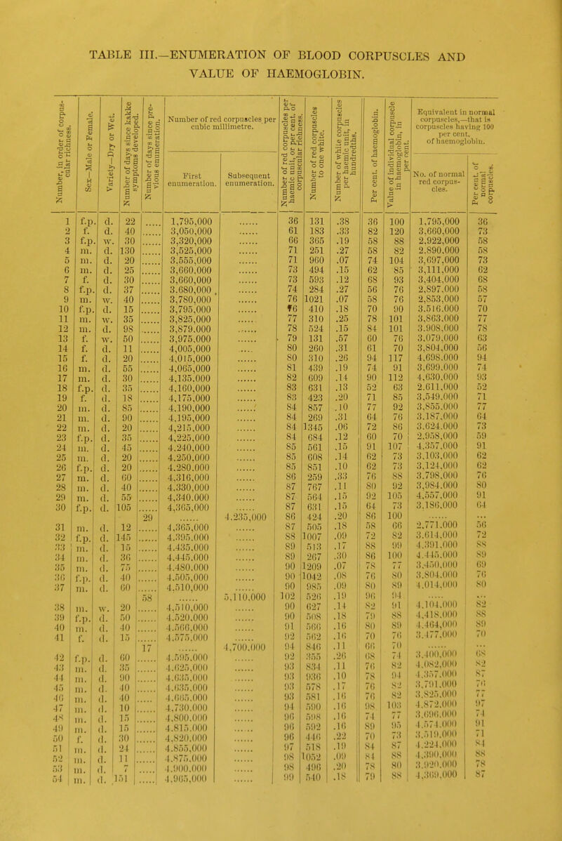 VALUE OF HAEMOGLOBIN. & o a •a a o s 3 ^5 1 2 3 4 5 6 7 8 9 10 11 12 13 14 15 16 17 18 19 20 21 22 23 24 25 2G 27 28 20 30 34 35 30 37 38 39 40 41 42 4.3 -14 45 40 47 4S 49 50 51 52 53 54 S o f.p f. f.p m. ni. m. f. f.p. m. f.p. m. m. f. f. f. m. m. f.p. f. in. m. m. f.p ui. m. f.p m. in. m. f.p, o Q I EC 'CJ s 31 m. 32 I f.p, m. m. ni. f.p. m. in. f.p. m. f. f.p. in. in. ni. ni. in. in. m. f. in. in. in. in. d. d. w. d. d. d. d. d. w. d. w. d. w. d. d. d. d. d. d. d. d. d. d. d. d. d. d. d. d. d. d. d. d. d. d. d. d. w, d. d. d. d. d. d. d. d. d. d. d. d. d. d. d. (]. 22 40 30 130 20 25 30 37 40 15 35 98 50 11 20 55 30 35 ]8 85 90 20 35 45 20 20 60 40 55 105 12 145 15 36 75 40 GO 20 50 40 15 60 35 90 ■JO 40 10 15 15 30 24 11 r I 151 C tu .Q O a 29 58 17 Number of red corpuscles per cubic millimetre. First euumer.ntion. 1,795,000 3,050,000 3.320,000 3;525,000 3.555,000 3,660.000 3,060,000 3.680,000 3,780,000 3,795,000 3,825,000 3,879.000 3,975,000 4,005,000 4,015,000 4.065,000 4,135.000 4.160,000 4,175.000 4.190,000 4.195,000 4,215,000 4,225,000 4.2JO.000 4.250.000 4.280.000 4.316,000 4,330,000 4,340.000 4,305,000 4..3d5,()00 4.395.000 4.435.000 4.445.000 4.480.000 4.505,000 4.510,000 4.510,000 4.520.000 4.506.000 4.575.000 4.595.000 4.025.000 4.635.00(1 4.635.000 4.605.000 4.730.000 4.800.000 4.815.000 4.820.000 4.855.000 4.875.000 .|.!)()0.f)00 -1.905.000 Subsequent enumeration. 03 ^ •San a u > 2  C S P.-E u t. -a ° « W M CO o a 0 ■§a8 4.235,000 j,110.000 4,700.000 36 61 66 71 71 73 73 74 76 f6 77 78 79 80 80 81 82 83 83 84 84 84 84 85 85 85 86 87 87 87 86 87 88 89 89 90 90 90 102 90 00 91 92 94 02 93 9.3 03 03 04 96 06 06 07 98 08 90 a c • lU ^ -eg ^ o 131 183 365 251 960 494 593 284 1021 410 310 524 131 260 310 439 609 631 423 857 269 1345 684 561 608 851 259 767 564 631 424 505 1007 513 267 1209 1042 985 526 627 508 566 562 846 355 834 036 578 581 500 508 502 446 518 1052 406 540 a a .38 .33 .19 .27 .07 .15 .12 .27 .07 .18 .25 .15 .57 .31 .26 .19 .14 .13 .20 .10 .31 .06 .12 .15 .14 .10 .33 .11 .15 .15 .20 .18 .09 .17 .30 .07 .08 .09 .19 .14 .18 .16 .10 .11 .26 .11 .10 .17 .10 .10 .10 .10 .22 .19 .09 .20 .18 .3 !q o 3) o a Pi =3 o .3 = C 1 > o sa! 36 82 58 58 74 62 68 56 58 70 78 84 GO 61 94 74 90 52 71 77 64 72 60 91 62 62 76 80 92 64 86 58 72 88 86 78 76 80 96 82 79 80 70 GO 08 76 78 76 76 08 74 80 70 84 81 78 70 100 120 88 82 104 85 93 76 76 90 101 101 76 70 117 91 112 63 85 92 76 86 70 107 73 73 88 02 105 73 100 G6 82 90 100 77 SO so 04 91 88 89 76 70 74 82 04 82 82 103 77 05 73 87 88 80 88 Equiv.alent iu normal corpuscles,—that is corpuscles having 100 per cent, of haemoglobin. No. of normal red corpus- cles. 1,795,000 3.660.000 2.922,000 2.890.000 3.607.000 3;iii;ooo 3.404.000 2,897.000 2,853,000 3.510.000 3,863.000 3.908.000 3.079.000 3,801.000 4.698.000 3.699.000 4.630.000 2:611.000 3,549.000 3,8.55.000 3.187.000 3.624.000 2.9.58,000 4.357.000 3.103.000 3.124.000 3.798.000 3,984.000 4.557.000 3,186.000 2.771.000 3.614.000 4.391.000 4.445.000 3.4.50.000 3.804.000 4.014.000 4.104.000 4.418.000 4.464,000 3.477,000 3.400.000 4.082.000 4.3.*)7.O0() 3.701.000 3.825.000 4.872.000 3.000.000 4.574.000 3.510.000 4.224.000 4.300.000 3.020.000 4.3(;it.O00 ' O ft  o 36 73 58 58 73 62 68 58 57 70 77 78 63 50 94 74 93 52 71 77 64 73 59 91 62 62 76 80 91 64 .56 72 88 89 69 70 80 82 88 89 70 08 S2 87 70 f — / t 07 74 01 71 SI 88 78 87