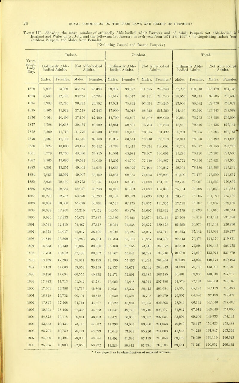 Table III.—Showing the mean number of ordinarily Able-bodied Adult Paupers and of Adult Paupers not able-bodied ii England and Wales on 1st July, and the following 1st January in each year from 1871-2 to 1907-8, distinguishing Indoor Iron Outdoor Paupers, and Males from Females. (Excluding Casual and Insane Paupers.) Years ended Lady Day. Indoor. Outdoor. Total. Ordinarily Able- bodied Adults. Not Able-bodied Adults. Ordinarily Able- bodied Adults. Not Able-bodied Adults. Ordinarily Able- bodied Adults. Not Able-bodied Adults. Males. Females. Males. Females. Males. Females.* Males. Females.* Males. Females. Males. . Females, 1872 7,998 13,989 36,924 25,386 29,297 99,627 111,555 258,749 37,295 113,616 148,479 284,135 1873 6,533 12,798 36,324 25,769 21,517 84,077 101,411 243,740 28,050 96,875 137,735 269,509 1874 5,982 12,240 36,292 26,582 17,921 75,842 93,034 230,245 23,903 j 88,082 129,326 256,827 1875 6,565 11,922 37,718 27,243 17,900 72,018 88,625 221,325 24,465 83,940 126,343 248,568 1876 5,564 10,496 37,156 27,420 14,700 65,257 81,402 208,089 20.264 75,753 118,558 235,509 1877 5,788 10,658 39,432 29,299 13,061 59,891 75,704 196,843 18,849 70,549 115,136 226,142 1878 6,309 11,716 41,779 30,739 13,892 60,369 73,815 191,422 20,201 72,085 115,594 222,161* 1879 6,997 12,112 44,546 32,180 19,317 66,544 73,946 189,716 26,314 78,656 118,492 221,890 1880 8,924 13,660 48,125 33,112 21,784 71,417 76,034 190,604 30,708 85,077 124,159 223,716 1881 8,779 13,736 48,680 33,815 16,501 65,984 76,607 190,691 25,280 79,720 125,287 224,506 1882 8,565 13,686 48,581 34,059 15,207 64,750 77,240 190,867 23,772 78,436 125,821 224,936 1883 8,301 13,257 49,402 34,935 14,663 62,929 77,104 190,247 22,964 76,186 126,506 225,232 1884 7/66 12,592 49,007 35,459 13,234 60,585 74,943 186,203 21,200 73,177 123,950 221,662 1885 8,235 12,450 50,773 36,147 14,511 60,647 74,0S0 184,705 22,746 73,097 124,853 220,852 1886 9,292 12,635 52,067 36,246 16,042 61,963 74,889 185,338 25,334 74,598 126,956 221,584 1887 10,270 12,732 53,550 36,296 16,487 63,073 77,630 189,164 26,757 75,805 131,180 225,460 1888 10,997 13,008 55,050 36,884 16,531 62,179 78,837 191,305 27,528 75,187 133,887 228,189 1889 10,829 12,768 55,319 37,472 14,950 60,270 79,697 192,842 25,779 73,038 135,016 230,314 1890 9,920 12,393 55,071 37,887 13,380 56,425 79,076 193,441 23,300 68,818 134,147 231,328 1891 10,541 12,415 54,467 37,618 12,054 54,558 76,677 189,278 22,595 66,973 131,144 226,896 1892 12,375 14,017 52,047 36,296 12,948 53,125 73,047 183,941 25,323 67,142 125,094 220,237 1893 14,840 15,362 52,283 36,434 14,703 55,113 71,887 . 183,397 29,543 70,475 124,170 219,831 1894 16,853 16,139 56,037 38,260 15,466 56,755 74,416 187,972 32,319 72,894 130,453 226,232 1895 17,703 16,972 57,196 38,633 14,267 55,847 76,727 193,246 31,970 72,819 133,923 231,879 1896 18,439 17,239 58,877 39,199 13,599 55,993 81,297 201,204 32,038 73,232 140,174 240,403 1897 18,153 17,068 59,859 39,758 12,937 53,671 83,142 204,943 31,090 70,739 143,001 244,701 1898 TO I t\f\ io, 1UU i i,oy4 60,555 40,432 12,271 52.291 83,3S5 cir\o ►TOG 200, / 85 oa im <ju,40l oy,yoo 1 Ai Oil! 9-1*7 91 7 1899 17,883 17,713 61,542 41,781 16,695 55,048 82,541 207,386 34,578 72,761 144,083 249,107 1900 17,601 16,786 61,716 42,802 10,931 48,337 80,413 203,684 28,532 65,123 142,129 246,486 1901 16,848 16,732 60,491 42,848 9,959 47,594 76,708 199,579 26,807 64,326 137,199 242,427 1902 17,827 17,268 64,721 44,597 10,722 48,864 77,325 202,865 28,549 66,132 142,046 247,462 1903 19,395 18,166 67,338 45,823 11,647 49,746 78,710 205,177 31,042 67,912 146,048 251,000 1904 20,873 19,118 69,841 46,493 12,421 50,088 79,892 207,654 33,294 69,206 149,733 254,147 1905 23,553 20,434 73,143 47,832 17,396 54,983 83,280 211,656 40,949 75,417 156,423 259,488 1906 25,797 20,750 76,121 48,593 16,048 53.988 85,726 214,806 41,845 74,738 161,847 263,399 1907 24,960 20,424 79,000 49,684 14,492 51,626 87,119 216,659 39,452 72,050 166,119 266,343 1908 25,225 20,909 82,658 50,272 14,229 50,812 87,394 j 216,160 39,454 71,721 170,052 266,432