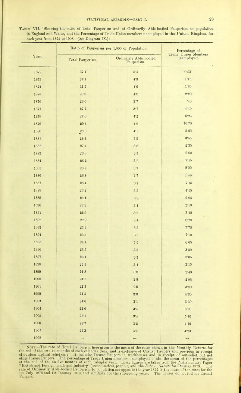 Table VII.—Showing the ratio of Total Pauperism and of Ordinarily Able bodied Pauperism to population in England and Wales, and the Percentage of Trade Union members unemployed in the United Kingdom, for each year from 1872 to 1908. {See Diagram IX.):— Ratio of Pauperism per 1,000 of Population. Percentage of Trade Union Members unemployed. Year. Total Pauperism. ■ Ordinarily Able bodied Pauperism. 1872 371 5-4 0 95 1873 341 4-8 115 1874 31 7 4-6 1-60 29-9 4-0 187G 26-0 3-7 •40 1877 27-2 37 4'40 1878 27-6 4-2 6-25 1879 29-4 46 1070 1880 28-6 41 525 1881 28-4 39 355 1882 27-4 38 235 1883 26-8 35 260 1884 26'2 3 6 7'15 1885 26-2 3-7 8'55 1886 26-8 37 955 1887 26-4 3-7 715 1838 26-2 35 415 1889 251 32 2-05 1890 23'9 31 210 1891 22-9 3*2 3-40 1892 229 3 4 6-20 1893 23-4 35 ' 7-70 1894 23-5 35 770 1895 24-4 3*5 6 05 1896 23-5 3'3 3'50 1897 231 32 3-65 1898 23 1 3'4 315 .1899 21-8 30 2-40 1900 21'2 2'8 2-85 1901 21*3 29 3-80 1902 21-5 3-0 4'60 1903 21-6 31 5-30 1904 22-6 3-4 6-50 1905 231 34 5-40 1906 227 3-2 470 1907 22-3 32 4'20 1908 Note.—The rate of Total Pauperism here given is the mean of the rates shown in the Monthly Returns for the end of the twelve months of each calendar year, and is exclusive of Casual Paupers and previous in receipt of outdoor medical relief only. Jt includes Insane Paupers in workhouses and in receipt of out-relief, but not other 1 nsane Paupers. The percentage of Trade Union members unemployed is also the mean of the percentages at the end of the twelve months of each calendar year. Tb.^se figures are taken from the Parliamentary Paper  British and Foreign Trade and Industry,; (second series), page 92, and the Labour Gazette for January 19?8. The rate of Ordinarily Able-bodied Pauperism to population set opposite the year 1872 is the mean of the rates for the 1st July 1872 and 1st January 1873, and similarly for the succeeding years. The figures do not include Casual Paupers.