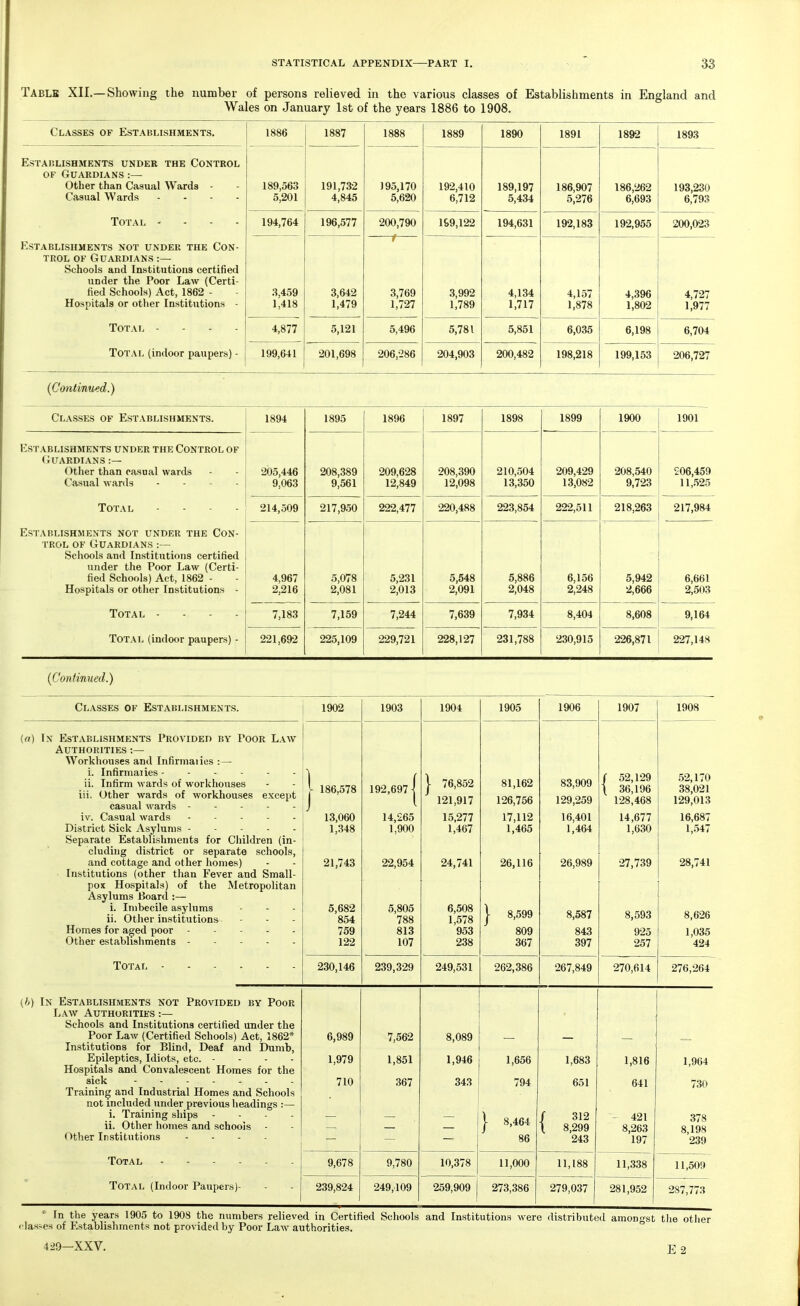 Table XII.—Showing the number of persons relieved in the various classes of Establishments in England and Wales on January 1st of the years 1886 to 1908. Classes of Establishments. 1886 1887 1888 1889 1890 1891 1892 1893 Establishments under the Control of Guardians :— Other than Casual Wards - C^asua.! W arH«; .... 189,563 5 201 191,732 4,845 195,170 192,410 fi 719 189,197 C\ AH U, **<■>■* 186,907 186,262 ft ftGQ 193,230 Total - 194,764 1 Qfi 900 7Q0 ICQ lOO I WW 1 QO 1 GQ 1 GO QKK DAA AO*? Establishments not under the Con- trol of Guardians :— Schools and Institutions certified under the Poor Law (Certi- fied Schools) Act, 1862 - Hospitals or other Institutions - 3,459 1,418 3,642 1,479 f— 3,769 1,727 3,992 1,789 4,134 1,717 4,157 1,878 4,396 1,802 4,727 1,977 Total - 4,877 5,121 5,496 5,781 5,851 6,035 6,198 6,704 Total (indoor paupers) - 199,641 201,698 206,286 204,903 200,482 198,218 199,153 206,727 [Continued.) Classes of Establishments. 1894 1895 1896 1897 1898 1899 1900 1901 Establishments under the Control of Guardians :— Other than casual wards V ttrtllctl >\ <tl t IrS 205,446 208,389 Q ^fil 209,628 208,390 19 008 210,504 209,429 1 ^ 0X9 208,540 Q 791 i W. > 206,459 11 525 Tat \ t 1 U 1 A L 917 Q^O i taO\J 999 4.77 990 4.88 99Q QSJ. 999 ^11 Www,' ' I 1 918 917 Q84 w 1 i ,170-1: Establishments not under the Con- trol of Guardians :— Schools and Institutions certified under the Poor Law (Certi- fied Schools) Act, 1862 - Hospitals or other Institutions - 4,967 2,216 5,078 2,081 5,231 2,013 5,548 2,091 5,886 2,048 6,156 2,248 5,942 2,666 6,661 2,503 Total .... 7,183 7,159 7,244 7,639 7,934 8,404 8,608 9,164 Total (indoor paupers) - 221,692 225,109 229,721 228,127 231,788 230,915 226,871 227,148 (Continued.) Classes of Establishments. 1902 1903 1904 1905 1906 1907 1908 (a) Ix Establishments Provided by Poor Law Authorities :— Workhouses and Infirmaiies :— i. Infirmaiies ii. Infirm wards of workhouses iii. Other wards of workhouses except casual wards | 186,578 192,6971 J- 76,852 121,917 81,162 126,756 83,909 129,259 / 52,129 \ 36,196 128,468 52,170 38,021 129,013 iv. Casual wards 13,060 14,265 15,277 17,112 16,401 14,677 16,687 District Sick Asylums 1,348 1,900 1,467 1,465 1,464 1,630 1,547 Separate Establishments for Children (in- cluding district or separate schools, and cottage and other homes) 21,743 22,954 24,741 26,116 26,989 27,739 28,741 Institutions (other than Fever and Small- pox Hospitals) of the Metropolitan Asylums Board :— i. Imbecile asylums ii. Other institutions - - - 5,682 854 5,805 788 6,508 1,578 | 8,599 8,587 8,593 8,626 Homes for aged poor 759 813 953 809 843 925 1,035 Other establishments 122 107 238 367 397 257 424 230,146 239,329 249,531 262,386 267,849 270,614 276,264 (b) In Establishments not Provided by Poor Law Authorities :— Schools and Institutions certified under the Poor Law (Certified Schools) Act, 1862* 6,989 7,562 8,089 Institutions for Blind, Deaf and Dumb, Epileptics, Idiots, etc. - 1,979 1,851 1,946 1,656 1,683 1,816 1,964 Hospitals and Convalescent Homes for the 710 367 343 794 651 641 730 Training and Industrial Homes and Schools not included under previous headings :— i. Training ships .... J 312 421 378 ii. Other homes and schools | 8,464 \ 8,299 8,263 8,198 ()ther Institutions .... 86 243 197 239 9,678 9,780 10,378 11,000 11,188 11,338 11,509 Total (Indoor Paupers)- 239,824 249,109 259,909 273,386 279,037 J 281,952 287,773 * In the years 1905 to 1908 the numbers relieved in Certified Schools and Institutions were distributed amongst the otl flashes of Establishments not provided by Poor Law authorities. 429—XXV. E 2