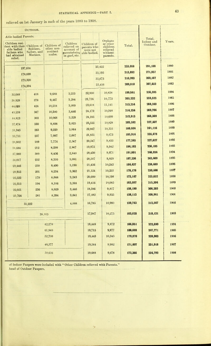 relieved on 1st January in each of the years 1880 to 1908. Outdoor. Able-bodied Parents. Total Indoor and (it 11ti ftAr Children resi- dent with their able bodied fathers who had ebtained relief. Children of Soldiers, Sailors, and Marines. Children of other non- resident males. E Children ( relieved on account of (arents beinj: . in gaol, etc. Children of Darents who were not ible-bodied. Orphans or other children relieved without parents. Total. Years. 197,636 35,422 233,058 291,188 1880 178,699 35,193 213,892 271,937 1881 175,320 35,673 210,993 269,167 1882 174,394 35,416 209,810 267,452 1883 32,648 418 9,688 3,253 22,930 10,838 199,841 256,595 1884 1 38,928 376 9,467 3,284 22,726 10,773 203,232 259,523 1885 44,628 424 10,218 3,099 23,618 11,141 213,254 269,249 1886 43,253 367 10,300 3,446 24,179 10,948 214,234 269,706 1887 44,823 303 10,068 3,228 24,105 10,699 212,913 268,369 1888 37,874 330 9,898 3,025 23,535 10,828 203,592 257,407 1889 31,945 263 9,220 3,064 22,867 1 A OS 1 lU.ool 189,604 241,116 1890 33,711 237 7,997 2,667 21,851 9,673 185,914 235,478 1891 28,802 189 7,776 2,567 20,547 9,833 177,245 227,627 1892 34,684 212 8,299 2,867 19,875 9,942 184,183 236,185 1893 37,880 300 8,456 2,840 20,430 9,971 191,601 246,934 1894 34,017 232 si ^tin o,olu 3,081 20,507 9,829 187,236 242,409 1895 29,448 250 8,490 3,190 21,456 10,245 184,437 238,489 1896 28,955 201 8,234 3,362 21,124 10,255 178,176 230,446 1897 26,522 179 8,088 3,243 20,689 10,198 173 4 3/1 I/O, 147 £.50,00*5 1000 22,515 194 8,106 3,388 19,416 10,085 I 163,097 215,304 1899 22,051 236 8,029 3,446 18,386 9,817 AtlQ i OA £UO,ZoO 20,764 281 8,394 3,641 17,182 9,935 158,113 208,941 1901 31,222 4,008 16,785 10,980 159,743 212,547 1902 38,935 17,947 10,275 163,623 218,121 1903 42,270 18,448 9,872 166,051 222,690 1904 61,840 19,715 9,877 OAT *7f 1 52,700 19,443 10,345 179,870 239,903 1906 48,577 19,544 9,902 171,497 231,918 1907 50,656 19,688 9,678 172,366 234,792 1908 of Indoor Paupers were included with  Other Children relieved with Parents. head of Outdoor Paupers.