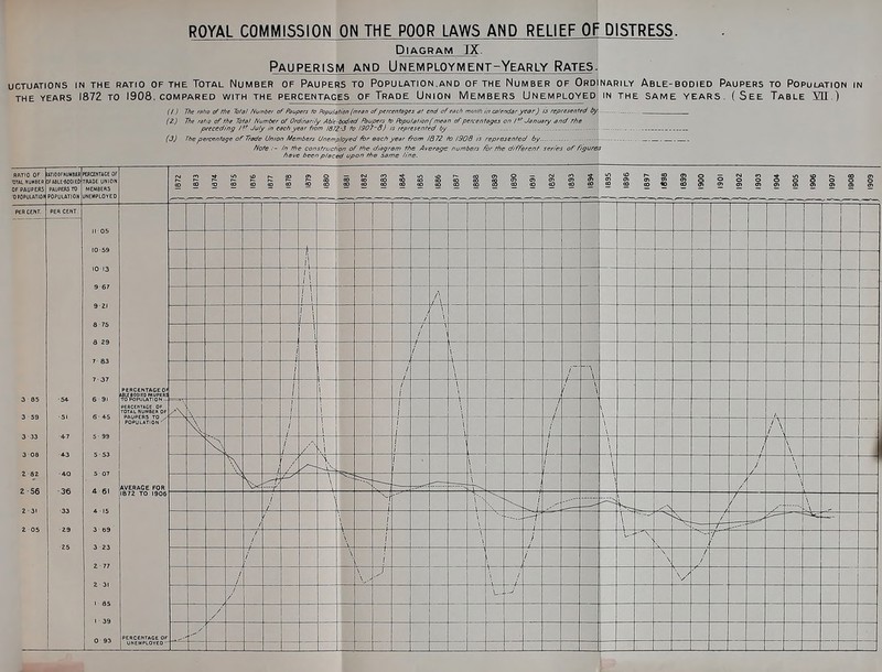 Diagram IX Pauperism and Unemployment-Yearly Rates. UCTUATIONS IN THE RATIO OF THE TOTAL NUMBER OF PAUPERS TO POPULATION.AND OF THE NUMBER OF ORDINARILY ABLE-BODIED PAUPERS TO POPULATION IN THE YEARS 187Z TO 1908, COMPARED WITH THE PERCENTAGES OF TRADE UNION MEMBERS UNEMPLOYED IN THE SAME YEARS. (SEE TABLE ¥H ) (/.} The ratio of the Total Number of Paupers to Population (mean of percentages at end of each month in calendar year) is represented by preceding l?t July in each year from 1872-3 to 1907-d) is represented by (3) The percentage of Trade Union Members Unemployed for each year from 18 7Z to 1908 is representee/ by.. Note ■'- In the construction of the diagram the Average numbers tor the di fferent s have been placed upon the same tine. : of figures liTlOOFNUHBER DF ABLE-BODIED PAUPERS TO POPULATION PERCENTAGE OF TRADE UNION MEMBERS UNEMPLOYED CO 03 cO cO cO 5} CO co «0 CO s s II 05 10-59 CO 13 9 67 921 8 75 a 29 7 83 7-37 6 91 6- 45 5 99 5 53 5 07 4 61 * 15 3 69 3 23 2 77 2 31 I ■ 85 I 39 0*93 TJ POPULATION ERCENTAGE OF TOTAL NUMBER 0 PAUPERS TO POPULATION '