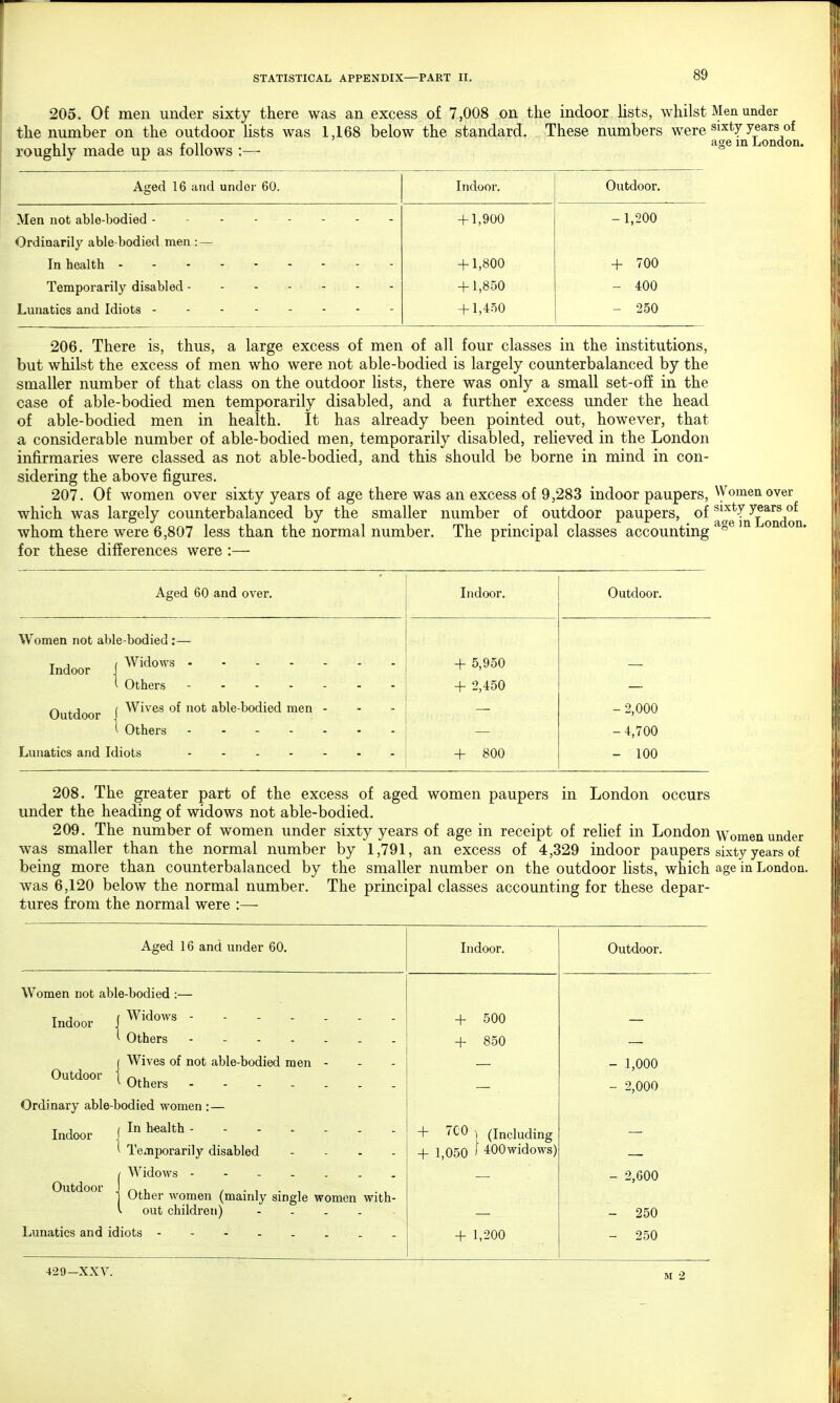 205. Of men under sixty there was an excess of 7,008 on the indoor lists, whilst Men under the number on the outdoor lists was 1,168 below the standard. These numbers were sixt7 years of roughly made up as follows :—- Aged 16 and undor 60. Men not able-bodied - Ordinarily able-bodied men In health - Temporarily disabled - Lunatics and Idiots - Outdoor. - 1,200 + 700 - 400 - 250 age in London. 206. There is, thus, a large excess of men of all four classes in the institutions, but whilst the excess of men who were not able-bodied is largely counterbalanced by the smaller number of that class on the outdoor lists, there was only a small set-off in the case of able-bodied men temporarily disabled, and a further excess under the head of able-bodied men in health. It has already been pointed out, however, that a considerable number of able-bodied men, temporarily disabled, relieved in the London infirmaries were classed as not able-bodied, and this should be borne in mind in con- sidering the above figures. 207. Of women over sixty years of age there was an excess of 9,283 indoor paupers, Women over which was largely counterbalanced by the smaller number of outdoor paupers, of ^Jn^ondo whom there were 6,807 less than the normal number. The principal classes accounting 8 for these differences were :— Aged 60 and over. Indoor. Outdoor. Women not able-bodied :— Indoor + 5,950 I Others + 2,450 Outdoor | Wives of not able-bodied men - - 2,000 1 Others - - 4,700 + 800 - 100 208. The greater part of the excess of aged women paupers in London occurs under the heading of widows not able-bodied. 209. The number of women under sixty years of age in receipt of relief in London Women under was smaller than the normal number by 1,791, an excess of 4,329 indoor paupers sixty years of being more than counterbalanced by the smaller number on the outdoor lists, which age in London, was 6,120 below the normal number. The principal classes accounting for these depar- tures from the normal were :— Aged 16 and under 60. Indoor. Outdoor. Women not able-bodied :— Indoor (Widows  + 500 + 850 j Wives of not able-bodied men - Outdoor t0therg - 1,000 - 2,000 Ordinary able-bodied women :— Indoor 1 In h*alth  I Temporarily disabled .... + 7C0 ) (Including + 1,050 ' 400widows) Outdooi J Qtfler women (mainiy singie women with- \ out children) ...... - 2,600 - 250 + 1,200 - 250