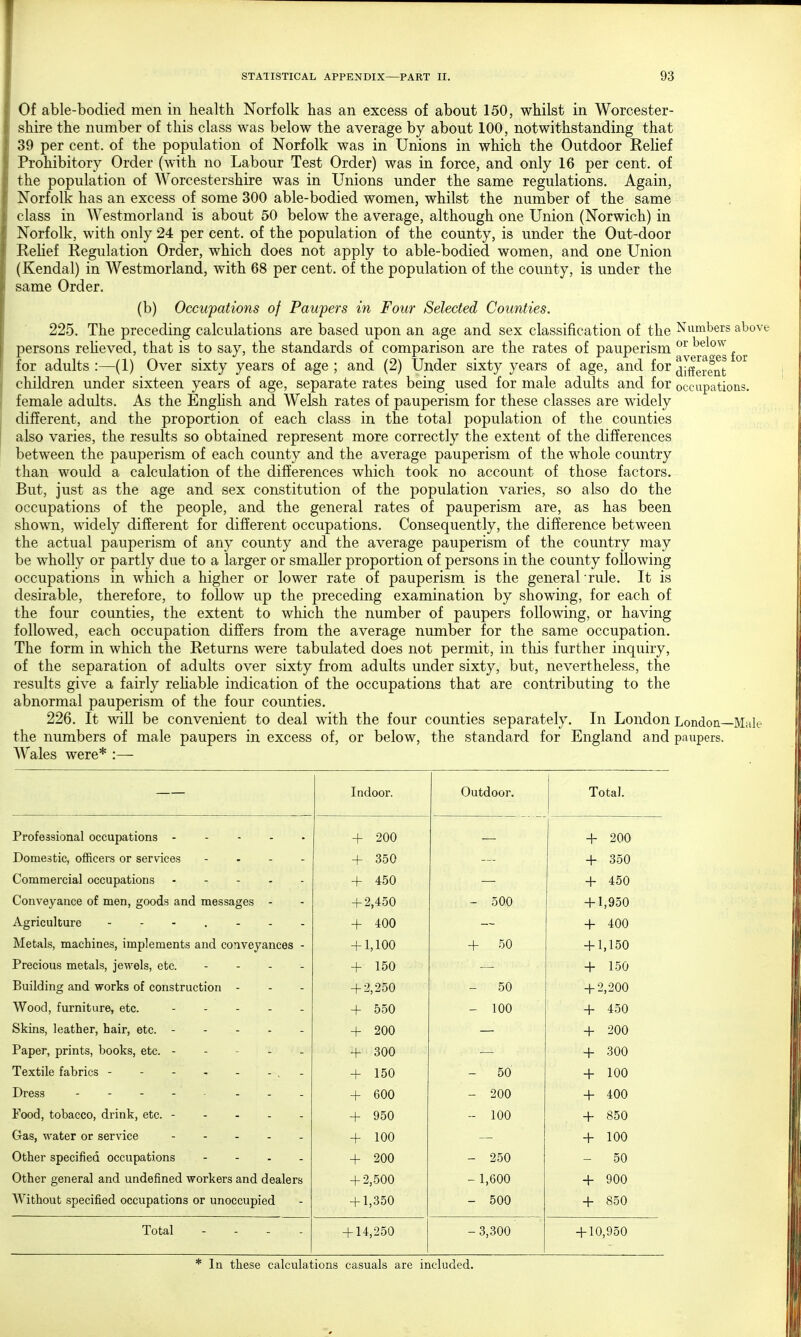 Of able-bodied men in health Norfolk has an excess of about 150, whilst in Worcester- shire the number of this class was below the average by about 100, notwithstanding that 39 per cent, of the population of Norfolk was in Unions in which the Outdoor Kelief Prohibitory Order (with no Labour Test Order) was in force, and only 16 per cent, of the population of Worcestershire was in Unions under the same regulations. Again, Norfolk has an excess of some 300 able-bodied women, whilst the number of the same class in Westmorland is about 50 below the average, although one Union (Norwich) in Norfolk, with only 24 per cent, of the population of the county, is under the Out-door Relief Regulation Order, which does not apply to able-bodied women, and one Union (Kendal) in Westmorland, with 68 per cent, of the population of the county, is under the same Order. (b) Occupations of Paupers in Four Selected Counties. 225. The preceding calculations are based upon an age and sex classification of the Numbers above persons relieved, that is to say, the standards of comparison are the rates of pauperism or ^e^ow for adults:—(1) Over sixty years of age; and (2) Under sixty years of age, and for different children under sixteen years of age, separate rates being used for male adults and for occupations, female adults. As the English and Welsh rates of pauperism for these classes are widely different, and the proportion of each class in the total population of the counties also varies, the results so obtained represent more correctly the extent of the differences between the pauperism of each county and the average pauperism of the whole country than would a calculation of the differences which took no account of those factors. But, just as the age and sex constitution of the population varies, so also do the occupations of the people, and the general rates of pauperism are, as has been shown, widely different for different occupations. Consequently, the difference between the actual pauperism of any county and the average pauperism of the country may be wholly or partly due to a larger or smaller proportion of persons in the county following occupations in which a higher or lower rate of pauperism is the general rule. It is desirable, therefore, to follow up the preceding examination by showing, for each of the four counties, the extent to which the number of paupers following, or having followed, each occupation differs from the average number for the same occupation. The form in which the Returns were tabulated does not permit, in this further inquiry, of the separation of adults over sixty from adults under sixty, but, nevertheless, the results give a fairly reliable indication of the occupations that are contributing to the abnormal pauperism of the four counties. 226. It will be convenient to deal with the four counties separately. In London London—Male the numbers of male paupers in excess of, or below, the standard for England and paupers. Wales were* :— Indoor. Outdoor. Total. Professional occupations + 200 + 200 Domestic, officers or services .... + 350 + 350 Commercial occupations + 450 + 450 Conveyance of men, goods and messages - + 2,450 - 500 + 1,950 Agriculture + 400 + 400 Metals, machines, implements and conveyances - + 1,100 + 50 + 1,150 Precious metals, jewels, etc. .... + 150 + 150 Building and works of construction - + 2,250 - 50 + 2,200 + 550 - 100 + 450 Skins, leather, hair, etc. - + 200 + 200 Paper, prints, books, etc. - - - - + 300 + 300 Textile fabrics - - - - - + 150 -' 50 + 100 Dress - ... + 600 - 200 + 400 + 950 - 100 + 850 + 100 + 100 Other specified occupations - + 200 - 250 - 50 Other general and undefined workers and dealers + 2,500 - 1,600 + 900 Without specified occupations or unoccupied + 1,350 - 500 + 850 Total - + 14,250 - 3,300 + 10,950 * In these calculations casuals are included.