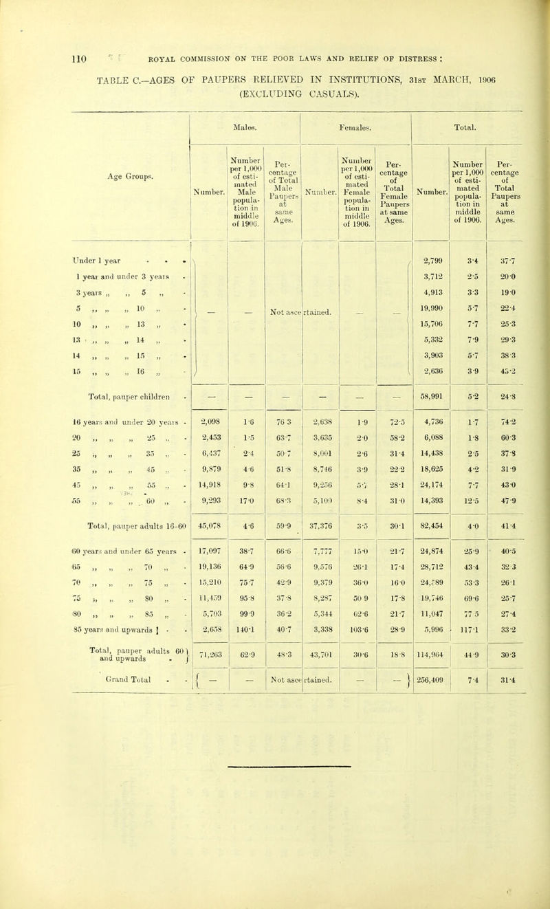 TABLE C—AGES OF PAUPERS RELIEVED IN INSTITUTIONS, 31st MARCH, 1906 (EXCLUDING CASUALS). Males. Females. Total. Age Groups. Number. Number per 1,000 of esti- mated Male popula- tion in middle of 1906. Per- centage of Total Male Paupers at same Ages. Number. Number per 1,000 of esti- mated Female popula- tion in middle of 1906. Per- centage of Total Female Paupers at same Ages. Number. Number per 1,000 of esti- mated popula- tion in middle of 1906. Per- centage of lotal Paupers at same Ages. Under 1 year - - « \ t 2,799 34 37-7 1 year and under 3 years 3,712 2-5 20-0 3 years „ ,, 5 „ 4,913 3 3 19 0 5 „ „ „ 10 „ 10 „ „ „ 13 „ _ Not asce rtained. 19,990 15,706 5-7 7-7 22-4 25-3 13 i „ „ „ 14 „ 5,332 7 9 29-3 14 „ „ „ 18 „ 3,903 5-7 38-3 15 ,, „ „ 16 „ \ 2,636 39 43-2 Total, pauper children 58,991 5-2 24-8 16 years and under 20 years - 2,098 1-6 76 3 2,638 1-9 72o 4,736 1-7 74 2 20 „ „ „ 25 „ - 2,453 1-5 63-7 3,635 2 0 58-2 6,088 1-8 60 3 2o >t 35 6,437 2-4 50 7 8,001 2 6 31-4 14,438 25 37 8 35 „ „ „ 45 „ 9,879 4 6 518 8,746 39 22 2 18,625 4-2 31 -9 45 „ „ 55 „ 55 ,, „ ,, . .60 ,, 14,918 9-8 641 9,256 5-7 28-1 24,174 7-7 43 0 9,293 17-0 68 3 5,100 8-4 31 0 14,393 12 5 47 9 Total, pauper adults 16-60 45,078 4-6 59-9 37,376 3-5 30-1 82,454 4 0 41-4 60 years and under 65 years - 17,097 38-7 66-6 7,777 15'0 21-7 24,874 25-9 40-5 65 „ „ „ 70 „ 19,136 64-9 56 6 9,576 26-1 174 28,712 43 4 32 3 70 IK 15,210 75-7 42-9 9,379 36-0 160 24,589 53 3 261 <° 5» » >; 80 „ 11,459 95-8 37-8 8,287 50 9 17-8 19,746 69-6 25-7 80 „ „ ,. 85 „ - 5,703 99 9 36 2 5,344 C2-6 21-7 11,047 77 5 27-4 85 years and upwards J - 2,658 140-1 40-7 3,338 103-6 28-9 5,996 117-1 33 2 Total, pauper adults 60 \ and upwards - J 71,263 62 9 48-3 43,701 30-6 18-8 114,964 44-9 30-3 Grand Total { - Not asce rtained. -} 256,409 7-4 31-4