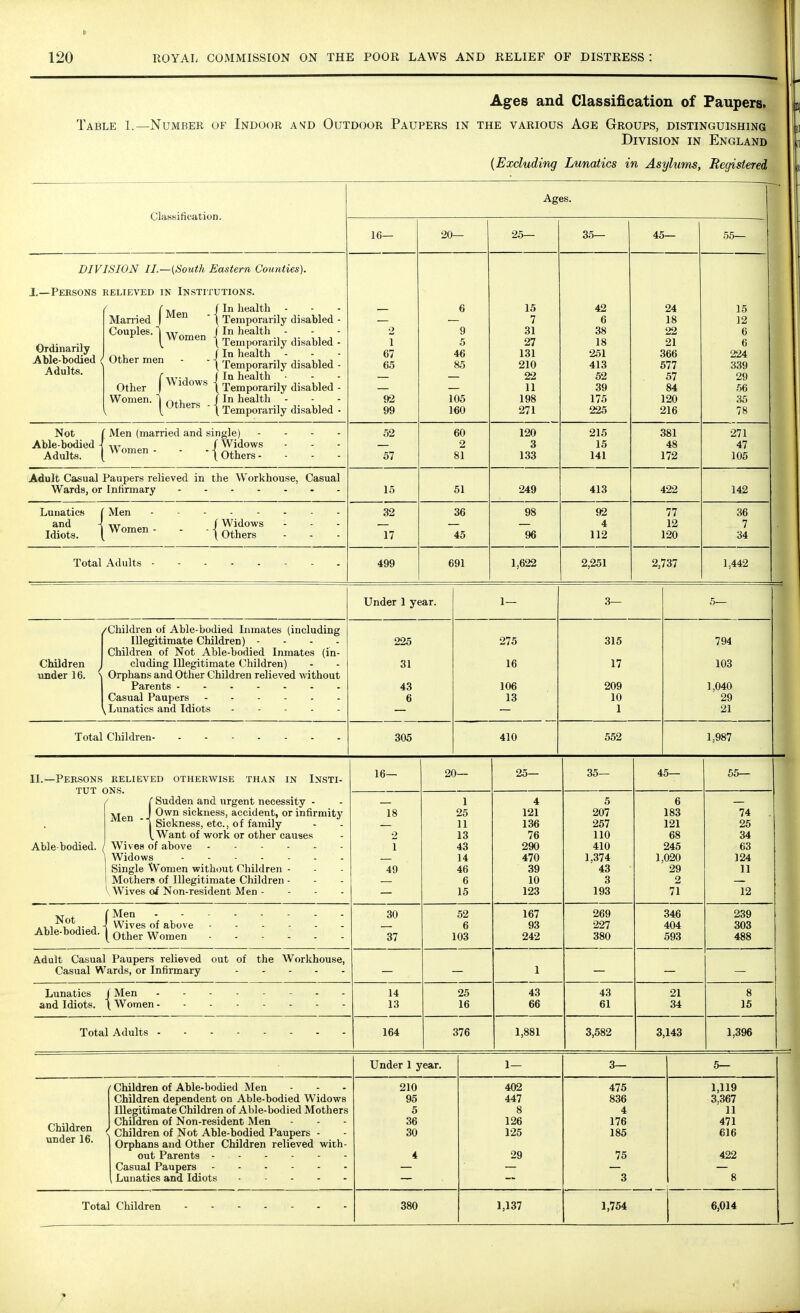 Ages and Classification of Paupers. Table 1.—Number of Indoor and Outdoor Paupers in the various Age Groups, distinguishing Division in England (Eoccluding Lunatics in Asylums, Registered Classification. Ages. 16— 20— 25— 35— 45 55— DIVISION II.—{South Eastern Counties). J.—Persons i Ordinarily Able-bodied < Adults. relieved in Institutions. (Men i In llealth ' Married |  \ Temporarily disabled - Couples, j Women | g£^rily disabled ; .-.,, ( In health Other men - - j Temporarily disabled - (wt-a f In health Other J Wldows \ Temporarily disabled - Women. | n+v.o™ / In health - [ Utners  t Temporarily disabled - — T 67 ftp; DO 92 99 6 9 5 46 85 105 160 15 7 31 27 131 910 22 11 198 271 42 6 38 18 251 ill) 52 39 175 225 24 18 22 21 366 577 57 84 120 216 15 12 6 6 224 oov 29 56 35 78 Not f Able-bodied -{ Adults. [ Men (married and single) .... ,,T f Widows Women- - -{others_ . . . 52 57 60 2 81 120 3 133 215 15 141 381 48 172 271 47 105 Adult Casual Paupers relieved in the Workhouse, Casual Wards, or Infirmary - - 15 51 249 413 422 142 Lunatics and Idiots. Men itt f Widows Women- - - {others . . . 32 17 36 45 98 96 92 4 112 77 12 120 36 7 34 499 691 1,622 2,251 2,737 1,442 Under 1 year. 1— 3— 5— Children under 16. * Children of Able-bodied Inmates (including Illegitimate Children) - Children of Not Able-bodied Inmates (in- cluding Illegitimate Children) Orphans and Other Children relieved without Lunatics and Idiots 225 31 43 6 275 16 106 13 315 17 209 10 1 794 103 1,040 29 21 Total Children 305 410 552 1,987 II.—Persons TUT ( Able-bodied. ^ relieved otherwise than in Insti- )NS. [ Sudden and urgent necessity - J Own sickness, accident, or infirmity J | Sickness, etc., of family \.Want of work or other causes Wives of above Widows Single Women without Children - Mothers of Illegitimate Children - Wives of Non-resident Men - 16— 20 25— 35— 45— 55— 18 2 1 49 1 25 11 13 43 14 46 6 15 4 121 136 76 290 470 39 10 123 5 207 257 110 410 1,374 43 3 193 6 183 121 68 245 1,020 29 2 71 74 25 34 63 124 11 12 Not Able-bodied. [Men - • - Wives of above [ Other Women - 30 37 52 6 103 167 93 242 269 227 380 346 404 593 239 303 488 Adult Casual Paupers relieved out of the Workhouse, Casual Wards, or Infirmary 1 Lunatics and Idiots. f Men \ Women 14 13 25 16 43 66 43 61 21 34 8 15 Total Adults 164 376 1,881 3,582 3,143 1,396 Under 1 year. 1— 3— 5— Children under 16. ' Children of Able-bodied Men - - - Children dependent on Able-bodied Widows Illegitimate Children of Able-bodied Mothers Children of Non-resident Men ( Children of Not Able-bodied Paupers - Orphans and Other Children relieved with- out Parents - • Casual Paupers Lunatics and Idiots - 210 95 5 36 30 4 402 447 8 126 125 29 475 836 4 176 185 75 3 1,119 3,367 11 471 616 422 8