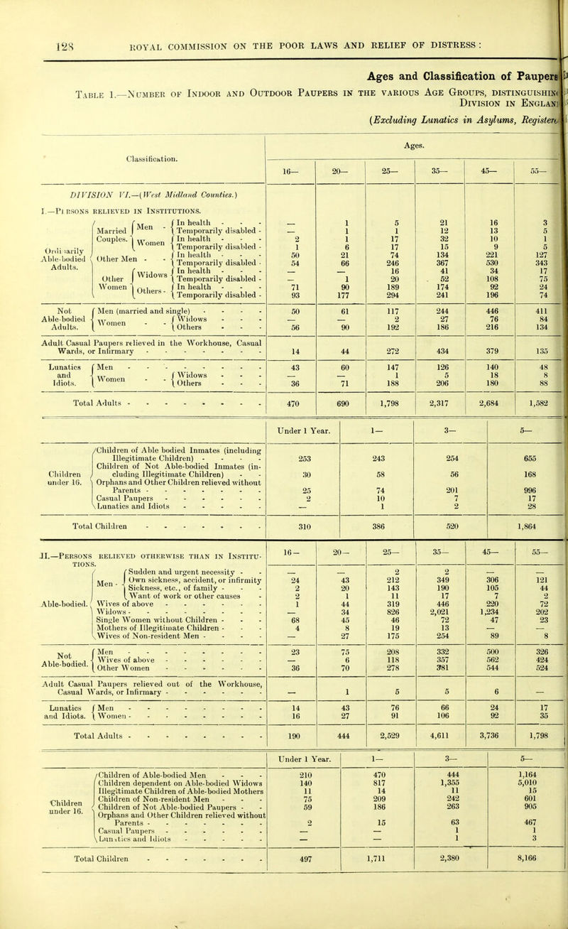 Table 1.—Number of Indoor and Outdoor Paupers in the various Age Groups, distinguishing Division in Englanj Ages and Classification of Paupers ie various Age Groups, distinguishing Division in Englani (Excluding Lunatics in Asylums, Registers Classification. Ages. 16- 20- 25- 35— 45— DIVISION VI.—(West Midland Counties.) -Pi RSONS RELIEVED IN INSTITUTIONS. / C -\r f In health Ordinarily Able-bodied Adults. Married fMen Couples. 1 Won Other Men - \ Temporarily disabled / In health \ Temporarily disabled / In health X Temporarily disabled f w i / ^n health Other J Wiaows \ Temporarily disabled Women | Ali..„ / In health X Temporarily disabled Others 2 1 50 54 71 93 1 1 1 6 21 66 1 90 177 5 1 17 17 74 246 16 20 189 294 21 12 32 15 134 367 41 52 174 241 16 13 10 9 221 530 34 108 92 196 3 5 1 5 127 343 17 75 24 74 Not Able-bodied Adults. Men (married and single) f Widows Women 1 Others 50 56 61 90 117 2 192 244 27 186 446 76 216 411 84 134 Adult Casual Paupers relieved in the Workhouse, Casual Wards, or Infirmary 14 44 272 434 379 135 Lunatics and Idiots. Men Women f Widows X Others 43 36 60 71 147 1 188 126 5 206 140 18 180 Total Adults 470 690 1,798 2,317 2,684 48 8 88 1,582 Under 1 Year. 1— Children under 16. /Children of Able bodied Inmates (including Illegitimate Children) - Children of Not Able-bodied Inmates (in- cluding Illegitimate Children) Orphans and Other Children relieved without Parents Casual Paupers \ Lunatics and Idiots 253 30 25 243 58 74 10 1 254 56 201 7 2 655 168 996 17 28 Total Children 310 386 520 1,864 JL—Persons relieved tions. otherwise than in Institu- 16- (Sudden and urgent necessity - Own sickness, accident, or infirmity Sickness, etc., of family - Want of work or other causes Able-bodied. { Wives of above Widows Single Women without Children - Mothers of Illegitimate Children - 'vWives of Non-resident Men .... 24 2 2 1 68 4 N , ( Men ,,, , ,. , -j Wives of above Able-bodied. | other Women 23 36 Adult Casual Paupers relieved out of the Workhouse, Casual Wards, or Infirmary 20- 43 20 1 44 34 45 8 27 7o 6 70 25- 2 212 143 11 319 826 46 19 175 208 118 278 35- 2 349 190 17 446 2,021 72 13 254 332 357 381 45— 306 105 7 220 1,234 47 500 562 544 55- 121 44 2 72 202 23 326 424 524 Lunatics / Men and Idiots. \ Women 14 16 43 27 76 91 66 106 24 92 17 35 Total Adults 190 444 2,529 4,611 3,736 1,798 Under 1 Year. 1- 3— 5— Children under 16. /Children of Able-bodied Men Children dependent on Able-bodied Widows Illegitimate Children of Able-bodied Mothers Children of Non-resident Men Children of Not Able-bodied Paupers - Orphans and Other Children relieved without Parents Casual Paupers V Lunatics and' Idiots 210 140 11 75 59 470 817 14 209 186 15 444 1,355 11 242 263 63 1 1 Total Children 497 1,711 2,380 1,164 5,010 15 601 905 467 1 3 8,166