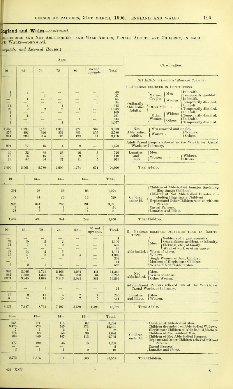 England and Wales—continued. LIjle-bodied and Not Able-bodied; and Male Adults, Female Adults, and Children, in each ■Id Wales—continued. \ospitals, and Licensed Houses.) Ages. Classification. 60 — 65 70— 75— 80— 85 and upwards. Total. DIVISION VI.—( West Midland Countks). I.—Persons relieved in Institutions. 1 3 11 25 1 4 Q O 1 2 1 4 2 1 I 2 _ 1 2 1 1 1 1 1 49 37 64 54 643 1,638 109 261 RAA 1,077 Ordinarily Able-bodied j Adults. 1 (M _ / In health. Married | 1  \ Temporarily disabled. Couples. 1 v.. f In health. 1 \\ omen -! rr. -n ,, , ^ ( 1 emporanly disabled. Other Men \ ^n nea^n- 1 ' \ Temporarily disabled, fvr.i /In health. Other 1 wiaQWS \ Temporarily disabled. Women. 1 n,, / In health. V ^utners -1 Temporarily disabled. 1,566 275 264 1,990 492 292 1,751 626 295 1,376 552 198 721 391 122 340 255 61 9,073 2,780 2,106 Not Able-bodied Adults. C Men (married and single). {Women- - -{^f 201 77 16 4 2 1,578 Adult Casual Paupers relieved in the Workhouse, Casual Wards, or Infirmary. 49 13 73 32 16 52 39 16 34 23 16 27 16 9 11 3 8 5 726 110 971 Lunatics and Idiots. rMen. Women - - 1™°™- {Others. 2490 2,961 2,780 2,200 1,274 674 21,920 Total Adults. 10— 13— 14— 15- Total. 394 128 928 9 28 93 44 344 4 5 56 20 262 3 3 26 16 191 2 14 1,974 520 3,021 54 81 Children , under 16. v /Children of Able-bodied Inmates (including Illegitimate Children). Children of Not Able-bodied Inmates (in- cluding Illegitimate Child'en) Orphans and Other Children relie\ ed without Parents. Casual Pa ipers. \ Lunatics and Idiots. 1,487 490 344 249 5,650 Total Children. 60— 65 70— 75— 80— 85 and upwards. Total. II.—Persons tions. Able-bodied. ( RELIEVED OTHERWISE THAN IN INSTITU- 37 11 28 35 6 6 - 10 7 14 17 1 2 2 1 2 8 1 2 2 5 9 4 1 4 1,106 525 40 1,151 4,390 309 44 562 / (Sudden and urgent necessity. Mpn J Own sickness, accident, or infirmity, men - < gicjinesSj etc ( of famiiy. V Want of work or other causes. Wives of above. Widows. Single Women without Children. Mothers of Illegitimate Children. \ Wives of Non-resident Men. 967 962 2,024 2,046 1,382 3,945 2,721 1,325 4,648 2,466 785 3,913 1,264 280 2,022 441 64 881 11,369 6,265 19,266 Not Able-bodied. [ Men. Wives of above. [ Other Women. 3 1 21 Adult Casual Paupers relieved out of the Workhouse, Casual Wards, or Infirmary. 15 30 9 14 11 11 5 10 2 7 4 5 286 444 Lunatics and Idiots. r Men. {Women. 4,124 7,447 8,731 7,197 3,580 1,395 45,782 Total Adults. lo- 13— 14— 15- Total. ess 3,475 7 376 780 477 2 171 876 1 88 249 129 1 115 545 2 56 147 45 1 62 373 1 39 113 10 2 3,294 12,591 62 1,686 2,702 1,208 2 10 Children , under 16. \ Children of Able-bodied Men. Children dependent on Able-bodied Widows. Illegitimate Children of Able-bodied Mothers. Children of Non-resident Men. Children of Not Able-bodied Paupers. Orphans and Other Children relieved without Parent«. Casual Paupers. Lunatics and Idiots. 5,775 1,515 911 600 21,555 Total Children. S