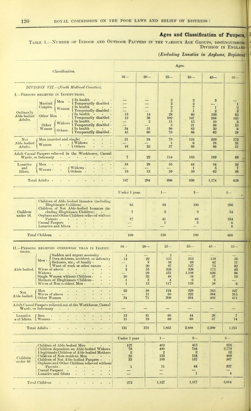 Ages and Classification of Paupers, Table 1.—Number of Indoor and Outdoor Paupers in the various Age Groups, distinguishing j Division in England I (Excluding Lunatics in Asylums, Registered Ages. Classification. 16— 20— 25— 35— 45— 55— DIVISION VII.—(North Midland Counties). I.—Persons relieved in Institutions. Ordinarily Able-bodied Adults. f (M / ^n health 1 Married J xen ' \ Temporarily disabled - i Couples. | w „ f In health { Women | Temporarily disabled- 1 Ar 1 In health - , Other Men - - j Temporarily disabled . (■„,., f In health - Other J VVld0WS \ Temporarily disabled- Women | n,v„„0 / In health - I ^Utners- Teniporarily disabled - 13 12 34 45 14 36 2 51 60 2 2 2 5 28 11 5 98 76 2 2 7 1 60 141/ 15 21 83 86 3 1 2 129 244 10 38 32 62 1 2 3 65 145 3 15 6 28 Not Able-bodied - Adults. f Men (married and single) - „r f Widows ... 1 Women - - j0thers . . . 21 18 24 32 79 1 57 124 6 93 229 28 86 173 31 51 Adult Casual Paupers relieved in the Workhouse, Casual 7 22 114 185 189 69 Lunatics and Idiots. rMen - - - - '' . - • r^TS* - ,,r fWidows - - - - [Women- - {0thers . . . . 18 19 28 15 55 59 44 1 59 54 5 62 32 7 28 Total Adults -------- 187 284 696 936 1,174 659 Under 1 yea r. 1— 3— 5— Children ( under 16. N Children of Able-bodied Inmates (including Illegitimate Children) ... - Children of Not Able-bodied Inmates (in- cluding Illegitimate Children) Orphans and Other Children relieved without Casual Paupers - - - - Lunatics and Idiots 85 7 17 93 3 41 1 100 9 68 3 286 34 334 6 6 Total Children - - - - - 109 138 180 666 11.—Persons tions. Able-bodied. RELIEVED OTHERWISE THAN IN INSTITU- 16— 20— 25— 35— 4 5— 55— f Sudden and urgent necessity - M n J Own sickness, accident, or infirmity e J Sickness, etc., of family - V. Want of work or other causes Wives of above Widows - Single Women without Children - Mothers of Illegitimate Children - - - Wives of Non-ivsident Men - - - - 1 14 I 3 30 1 1 22 8 20 53 29 32 3 13 2 155 56 97 326 531 48 4 117 213 68 127 326 1,108 54 6 159 159 42 73 175 636 37 3 58 58 11 32 43 98 19 6 Not j Able-bodied, j Men - - - - - Wives of above Other Women 22 34 58 11 71 124 65 209 229 222 264 345 384 402 247 315 411 Adult Casual Paupers relieved out of the Workhouse, Casual Wards, or Infirmary Lunatics f and Idiots. \ Men - - - Women - - 13 11 31 19 60 69 44 68 28 57 7 14 Total Adults I 131 370 1,863 2,888 2,399 1,231 Under 1 yeai 1— 3— 5— Children under 16. /Children of Able-bodied Men Children dependent on Able-bodied Widows Illegitimate Children of Able-bodied Mothers Children of Non-resident Men - Children of Not Able-bodied Paupers - Orphans and Other Children relieved without ^ Lunatics and Idiots 127 78 2 32 33 1 402 480 2 123 109 11 415 744 2 154 157 44 1 976 2,779 12 409 507 327 4