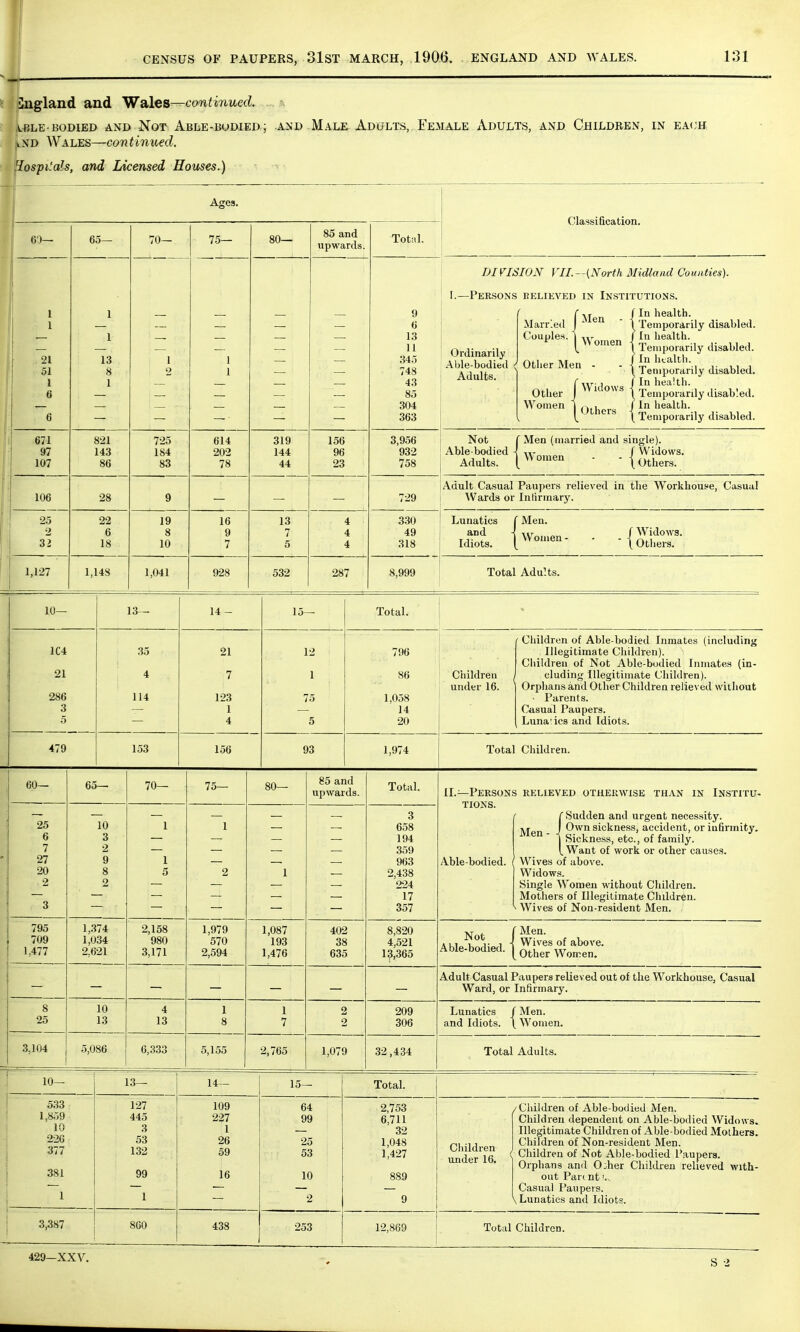 t Bngland and Wales—continued. L-BLE - BODIED AND -NOT ABLE-BODIED; AND MALE ADULTS, FEMALE ADULTS, AND CHILDREN, IN EACH Lnd Wales—continued. lospi'als, and Licensed Houses.) Ages. Classification. 60— 65— 70— 75- 80— 85 and upwards. Total. DIVISION VII.--{North Midland Counties). I.—Persons believed in Institutions. 1 1 21 Ol I 6 6 1 1 13 8 1 1 2 — 1 1 9 « 13 11 345 i 13 43 85 304 363 Ordinarily Able-bodied Adults. Married fMen ' Couples. |Women ' Other Men - Other [Widows Women |0lhers . In health. Temporarily disabled. In health. Temporarily disabled. ' In health. Temporarily disabled. In health. Temporarily disabled. ' In health. \ Temporarily disabled. 671 97 107 821 143 86 725 184 83 614 202 78 319 144 44 156 96 23 3,956 932 758 Not Able-bodied Adults. f Men (married and single). vi- f Widows. [Women - - {others. 106 28 9 729 Adult Casual Paupers relieved in the Workhouse, Casual Wards or Inlirmary. 25 2 32 22 6 18 19 8 10 16 9 7 13 ■- 7j 5 4 4 4 330 49 318 Lunatics and Idiots. Men. Women- - - -j Widows. Others. 1,127 1,148 1,041 928 532 287 8,999 Total Adults. 10— 13— 14- 15 Total. 1C4 21 286 3 5 35 4 114 21 7 123 1 4 12 1 75 5 796 86 1,058 14 20 Children under 16. ■ Children of Able-bodied Inmates (including Illegitimate Children). Children of Not Able-bodied Inmates (in- cluding Illegitimate Children). Orphans and Other Children relieved without ■ Parents. Casual Paupers. Luna:ics and Idiots. 479 153 156 93 1,974 Total Children. 60— 65— 70— 75— 80— 85 and upwards. Total. II.—Persons relieved otherwise than in Institu- 25 6 7 27 20 2 3 10 3 2 9 8 2 1 1 5 1 2 1 3 658 194 359 963 2,438 224 17 357 Able-bodied. 1 C Sudden and urgent necessity. jyjen J Own sickness, accident, or infirmity. j Sickness, etc., of family. (. Want of work or other causes. Wives of above. Widows. Single Women without Children. Mothers of Illegitimate Children. Wives of Non-resident Men. 795 709 1,477 1,374 1,034 2.621 2,158 980 3,171 1,979 570 2,594 1,087 193 1,476 402 38 635 8,820 4,521 13,365 Not J Able-bodied. 1 Men. Wives of above. Other Women. Adult Casual Paupers relieved out of the Workhouse, Casual Ward, or Infirmary. 8 25 10 13 4 13 1 8 1 7 2 2 209 306 Lunatics J and Idiots. 1 Men. Women. 3;104 5,086 6,333 5,155 2,765 1,079 32,434 Total Adults. 10- 13— 14— 15- Total. 533 1,859 10 220 377 381 ~~i 127 445 3 53 132 99 1 109 227 1 26 59 16 64 99 25 53 10 2 2,753 6,711 32 1,048 1,427 889 9 Children under 16. 'Children of Able-bodied Men. Children dependent on Able-bodied Widows. Illegitimate Children of Able-bodied Mothers. Children of Non-resident Men. Children of Not Able-bodied Paupers. Orphans and 0:her Children relieved with- out Partnt.'.v Casual Paupers. v Lunatics and Idiots. 3,387 860 438 253 12,869 Total Children.