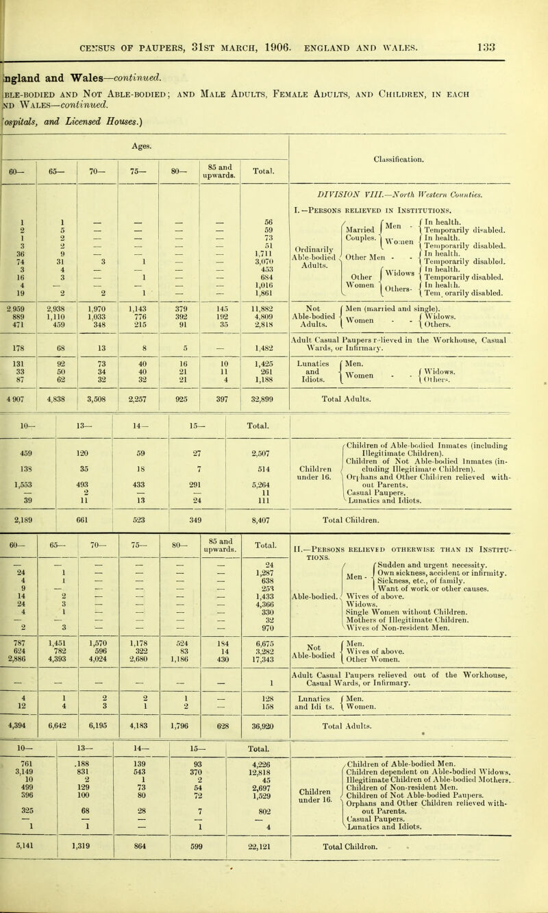 ngland and Wales—continued. LBLE-BODIED AND NOT ABLE-BODIED; AND MALE ADULTS, FEMALE ADULTS, AND CHILDREN, IN EACH ,nd Wales—continued, 'ospitals, and Licensed Houses.) 60— Ages. 65- 70- 75— 80— 85 and upwards. Total. Classification. 1 2 1 3 36 74 3 16 4 19 178 131 33 87 1 5 2 2 9 31 4 3 2,938 1,110 459 1,970 1.033 348 68 92 50 62 4,838 13 73 34 32 3,508 1,143 776 215 56 59 73 51 1,711 3,070 453 684 1,016 1,861 DIVISION rill.—North Western Counties. I. — Persons relieved in Institutions. / - - fMen fInhealth- Ordinarily Able-bodied Adults. Married f Couples. | Wq Other Men t Temporarily disabled. . / In health. \ Temporarily disabled.. / In health. \ Temporarily disabled. Other JWidows Women j0thers j f (n health. \ Temporarily disabled. In heal ih. Tem, orarily disabled. 379 392 91 145 192 35 11,882 4,809 2,818 Not C Men (married and single). Able-bodied \ w f Widows. Adults. 1Women - - {0lhers. 40 40 32 2,257 16 21 21 925 10 11 397 1,482 Adult Casual Paupers r-lieved in the Workhouse, Casual Wards, or Infirmary. 1,425 261 1,188 32,899 Lunatics and Idiots. f Men. I Women Widows. Others. Total Adults. 10— 459 138 1,553 39 2,189 13— 14- 120 35 493 2 11 59 18 433 13 661 523 15— 27 7 291 24 349 Total. 2,507 514 5,264 11 111 8,407 Children of Able-bodied Inmates (including Illegitimate Children). Children of Not Able-bodied Inmates (in- Children ) eluding Illegitimate Children), under 16. | Orphans and Other Children relieved with- out Parents. Casual Paupers. - Lunatics and Idiots. Total Children. 60— 65— 70— 75— 80— 85 and upwards. Total. II.—Persons relieved otherwise than in Institu 24 4 9 14 24 4 2 1 _\ 2 3 1 3 24 1,287 638 253 1,433 4,366 330 32 970 Able-bodied. < / ( Sudden and urgent necessity. Men \ ^wn sickness, accident or infirmity, j Sickness, etc., of family. 1. Want of work or other causes. Wives of above. Widows. Single Women without Children. Mothers of Illegitimate Children. ^ Wives of Non-resident Men. 787 624 2,886 1,451 782 4,393 1,570 596 4,024 1,178 322 2,680 524 83 1,186 1S4 14 430 6,675 3,282 17,343 Not Able-bodied Men. Wives of above. Other Women. 1 Adult Casual Paupers relieved out of the Workhouse, Casual Wards, or Infirmary. 4 12 4,394 1 4 2 3 2 1 1 2 128 158 Lunatics / Men. and Idi ts. \ Women. 6,642 6,195 4,183 1,796 628 36,920 Total Adults. • 10- 761 3,149 10 499 396 325 1 13- .188 831 2 129 100 68 1 14— 139 543 1 73 80 28 15— 93 370 2 54 72 7 1 Total. 4,226 12,818 45 2,697 1,529 802 4 Children under 16. /Children of Able-bodied Men. Children dependent on Able-bodied Widows. Illegitimate Children of Able-bodied Mothers. Children of Non-resident Men. Children of Not Able-bodied Paupers. Orphans and Other Children relieved with- out Parents. Casual Paupers. ^Lunatics and Idiots.