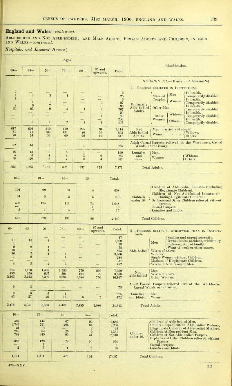 England and Wales—continued. Able-bodied and Not Able-bodied; and Male Adults, Female Adults, and Children, in each and Wales—continued. Hospitals, and Licensed Houses.) Ages. 1 60— 65— 70— J 75— 80— 1 85 and upward 1 s Total. Classification. DIVISION XL—{Wales and Monmouth). 1 1 1 1 7 26 1 1 9 23 2 5 3 1 7 Q ~1 1 Q ~2 — I 1 — 1 1 1 1 5 28 6 27 99 767 20 83 407 I.—Person Ordinarily Able-bodied Adults. 5 RELIEVED IN INSTITUTIONS. / (M J In health. Married J en  \ Temporarily disabled. Couples. 1 w | In health. * [Women \ Temporarily disabled. I r^i at f In health. Other Men - - { Temporarily disabled, fwi J In health. Other I Wldows \ Temporarily disabled. Women. | n,, / In health. V [Utners- | Temporarily disabled. 617 81 70 694 141 74 549 136 56 412 131 60 225 80 22 94 59 12 3,114 693 617 Not Able-bodied Adults. ' Men (married and single). ■itt f Widows. Women - - 1 r>»i ^ Others. 82 16 6 1 625 Adult Casual Paupers relieved in the Workhouse, Casual Wards, or Infirmary. 16 4 16 13 4 20 6 4 9 5 4 7 1 3 3 2 4 199 24 257 Lunatics and Idiots. [ Men. „T f Widows. [Women - - {0thers. 922 1,003 1 787 625 337 175 7,171 Total Adults. 10— _ 13- 14— 15— Total. 104 34 508 5 - 29 5 194 1 13 2 i i i 5 4 5 | 1 658 116 1 ft AO l,o4o 3 15 Children ; under 16. /Children of Able-bodied Inmates (including Illegitimate Children). Children of Not Able-bodied Inmates (in eluding Illegitimate Children). Orphans and Other Children relieved without Parents. Casual Paupers. ^ Lunatics and Idiots. 651 229 131 86 1 2,440 Total Children. 60— 65— 70— 75— 80— 85 and upwards. Total. II.—Persons relieved otherwise than in Institu- 31 1 2 10 36 1 4 i 15 J I 4 1 I 4 o — 1 1 3 1 17 1,020 78 38 865 OjOUU 284 37 492 XiUJNS. Able-bodied ' \ ' f Sudden and urgent necessity, nyr J Ownsickness, accident, or infirmity j Sickness, etc., of family. \ Want of work or other causes. Wives of above. Widows. Single Women without Children. Mothers of Illegitimate Children. Wives of Non-resident Men. 674 493 2,163 1,120 650 3,213 1,509 607 3,309 1,383 394 2,684 770 124 1,584 299 29 750 7,329 3,588 16,167 Not j Able-bodied 1 Men. Wives of above. Other Women. 9 3 - to Adult Casual Paupers relieved out of the Workhouse, Casual Wards, or Infirmary. 9 43 9 27 5 26 4 15 6 2 275 472 Lunatics / and Idiots. \ Men. Women. 3,476 5,051 5,468 4,485 2,485 1,080 34,343 Total Adults. 10— 13— 14— 15- 1 Total. 537 2,743 21 285 788 388 2 144 721 4 64 245 129 1 3 67 206 25 95 28 1 23 84 , 2 9 34 10 2 2,686 9.200 69 1,337 2,810 974 1 10 Children / under 16. v Children of Able-bodied Men. Children dependent on Able-bodied Widows. Illegitimate Children of Able-bodied Mothers. Children of Non-resident Men. Children of Not Able-bodied Paupers. Orphans and Other Children relieved without Parents. Casual Paupers.. Lunatics and Idiots. 4,764 1,311 422 164 17,087 Total Children.