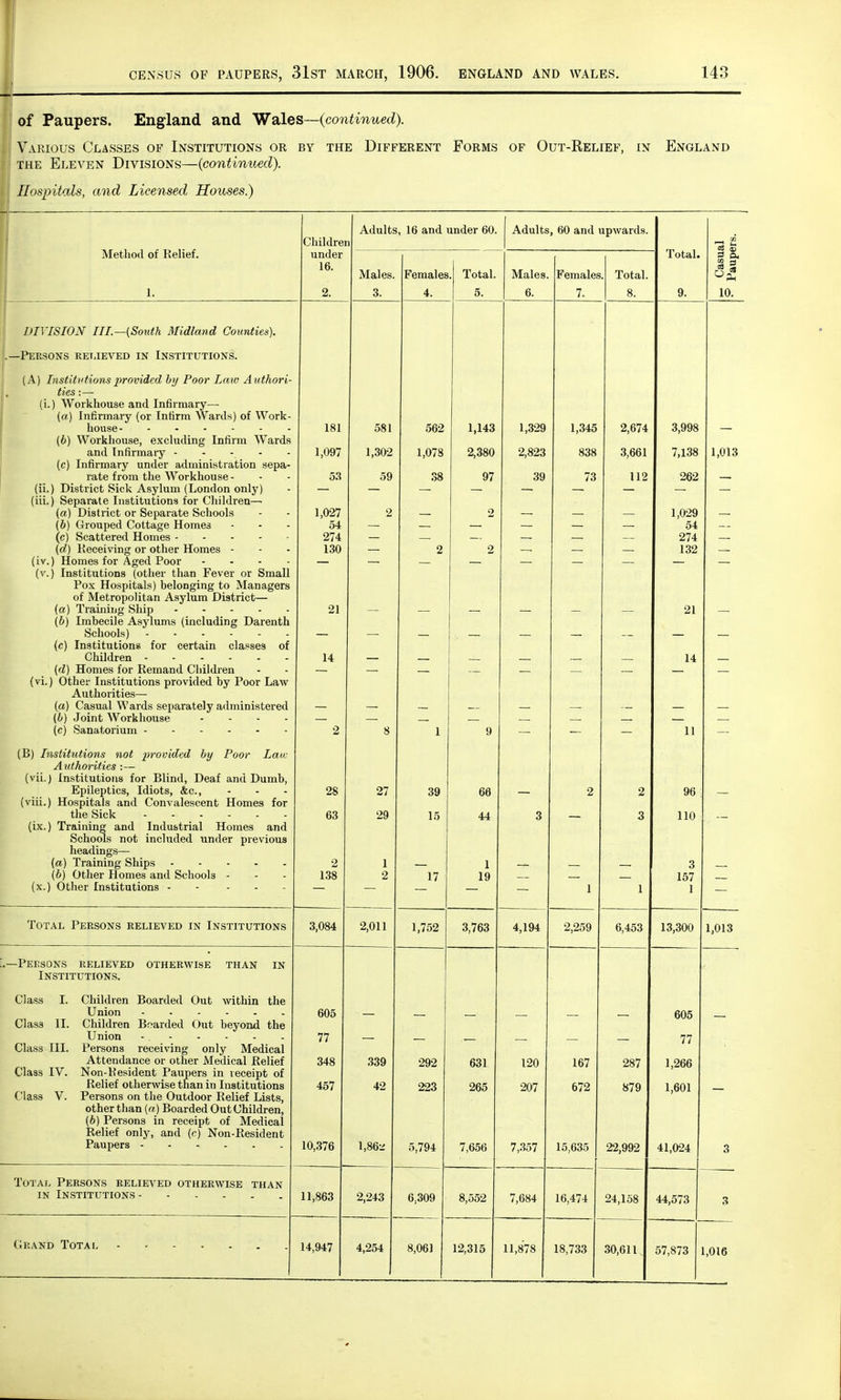 of Paupers. England and Wales—(continued). Various Classes of Institutions or by the Different Forms of Out-Relief, in England the Eleven Divisions—(continued). Hospitals, and Licensed Houses.) Method of Relief. I 1. l- Childre under 16. 2. Adults, 16 and under 60. a Adults, 60 and upwards. l « a a, M % 10. Males. 6. Females A . Total. 0. Males. 0. Females 1. . Total. Q O. Total. 9. DTYTSTON TTT (Smith Midland Cmrntie<i\ PVRCO'N'Ci ft VI TFVFn TN Tn^TTTTTTTON** (A) Institutionspvovidcd by Poov Jjcvw A.uthovi- /1 ^ VV nvt rinil CP Q Tl <1 TnriI'TYlQ TfTT (ck) Infirmary (or Tntirm ^Vs-rds) of Work- 181 581 562 1,143 1,329 1,345 2,674 3 998 / r\ \ WT r\t*lr r> mi ao flvrtliiniTifi1 TnriT*vn VVo rno \U) VV UlKJlOUIsCj cACIUU.lIlj* ±11111 II* W ttlllh OT1M In fi T*1Y^ O ITT .iiiu iiinrinciry - 1 OQ7 1,302 1,078 2,380 2,823 838 3,661 7 13S 1 ,v AO i/ii InfiynnovTr imnDi' a/1 nil n l i*n T1**yi -^niio {I,) 111 111 1X1 til V UI1U.C1 dU 1111111> L I ilLlUll ocUctr* l<xl/C 11 <>ill Lilt 17 \Jl IyIIUUoC 59 38 97 39 73 112 9i»9 111 \ Til o rl'l f*t~ >»1/»I* A CTTMltYl ll /\n/i4lTri /Ml 1 t r \ ^iii^ j-/ioLiH/t oixk. 2isyiu.ixi ^ajuihiuii uniy) Mil l SpTiara t p TiicIm tn tinn** fr»v invpn—^ \ 111* f t-JC YJck L Gbl C 1 11 o lllll vl.\J 113 1U1 VJIHU1 \^ LI ( fi \ Til a 11*1 oi~ f\v !sp r\Q ra to Son r*r»l a 1 <V?7 2 — — — — (b) Grouped Cottage Homes 54 — — — — — — 54 (c) Scattered Homes 274 — — — — — — 274 — \IA/ f AlCl^Cl V i 11 g Ul \jLL1\jL 1 1> ' 111' ■*> 130 — 2 2 — — — 132 ^IV» AlUIllco 1U1 rllicll -t tlOl  • — — — — — — / it \ Tncii fm f i una /< il 1 > 111■ tlia n Kavov r\v Smoil ■■ . l U'> I 11 (I I lUllS pHll< . L LIULll revel Ul Ollltill T^ox TTo-^rHta.l'-;^ tiplonciTKy t,o ATfln. a 0^1**3 A. 11V/0171 UUJl'? y I. lUU^ill^ tv .lldllilvljl.l of iVrpfTnTiAiifan AQiflnin Omfiript-.— yjl UUUJXLEtU Xlfl V 1 U.1I1 J_/lo tilt U /\ n1^!!!!*!^ Sllin _ _ _ \ (.€ / ± IdiiJlIJ^ ■ m m m m 21 — — — — — — 91 (n\ Tmnppilp Advliims: Mnplnrlirifl* l~liii*Ariin J.I11 ^ISJ' 1U.1I lo \ 111'. 111' 1111 J_'<ll *_ 11 Lll O^llUUl?} f (c) Institutions for certain elapses of 14 14 lf1\ TTrtniAc; fnr Tr?ptyiarifl r^liildrpn |l* / .LAUlUCa ALU I i'. 1 M >x 11' I V/IlliU.1 Cll — — — — — — (vi.) Other Institutions provided hy Poor Law Authorities— (a) Casual Wards separately administered — - — — — — (b) Joint Workhouse .... — 2 8 1 9 11 (B) Institutions not provided by Poor Late Authorities :— (vn.) Institutions for Blind, Deaf and Dumb, Epileptics, Idiots, &c, 28 97 1Q oy 00 o o & 96 (viii.) Hospitals and Convalescent Homes for 63 29 15 44 3 — 3 110 (ix.) Training and Industrial Homes and Schools not included under previous headings— (a) Training Ships 2 I 1 1 3 (6) Other Homes and Schools - 138 2 1 7 1 Q 157 (x.) Other Institutions - - - \ i 1 Total Persons relieved in Institutions 3,084 2,011 1,752 3,763 4,194 2,259 6,453 - 13,300 1,013 '.—Peesons relieved otherwise than in Institutions. Class I. Children Boarded Out within the Union 605 — — — — — — 605 Class II. Children Boarded Out beyond the 77 77 Class III. Persons receiving only Medical Attendance or other Medical Relief 348 339 292 631 120 167 287 1,266 Class IV. Non-Resident Paupers in receipt of Relief otherwise than in Institutions 457 42 223 265 207 672 879 1,601 Class V. Persons on the Outdoor Relief Lists, other than (a) Boarded Out Children, (b) Persons in receipt of Medical Relief only, and (c) Non-Resident 10,376 1,86- 5,794 7,656 7,357 15,635 22,992 41,024 3 Total Persons relieved otherwise than 11,863 2,243 6,309 8,552 7,684 16,474 24,158 44,573 3 14,947 4,254 8,061 12,315 11,878 18,733 30,611 57,873 1,016