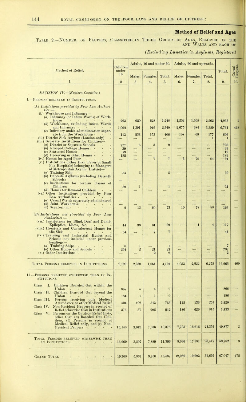 Method of Relief and Ages Table 2.—Number of Paupers, Classified in Three Groups of Ages, Relieved in the and Wales and each of {Excluding Lunatics in Asylums, Registered Method of Relief. 1. DIVISION IV.—(Eastern Counties.) I.—Persons relieved in Institutions. (A) Institutions provided by Poor Law Authori- ties :— (i.) Workhouse and Infirmary—■ (a) Infirmary (or Infirm Wards) of Work- house (b) Workhouse, excluding Infirm Wards and Infirmary (c) Infirmary under administration separ- ate from the Workhouse - (ii.) District Sick Asylum (London only) (iii.) Separate Institutions for Children- fa) District or Separate Schools (b) Grouped Cottage Homes (c) Scattered Homes (d) Receiving or other Homes - (iv.) Homes for Aged Poor - (v.) Institutions (other than Fever or Small Pox Hospitals) belonging to Managers of Metropolitan Asylum District— («) Training Ship -' (b) Imbecile Asylums (including Darenth Schools) (c) Institutions for certain classes of Children (d) Homps for Remand Children (vi.) Other Institutions provided by Poor Law Authorities {a) Casual Wards separately administered (6) Joint Workhouse .... (c) Sanatorium (B) Institutions not Provided by Poor Law Authorities:— (vii.) Institutions for Blind, Deaf and Dumb, Epileptics, Idiots, &c. (viii.) Hospitals and Convalescent Homes for the Sick (ix.) Training and Industrial Homes and Schools not included under previous headings— («) Training Ships (b) Other Homes and Schools - (x.) Other Institutions Total Persons relieved in Institutions. II.—Persons relieved otherwise than in In- stitutions. Class I. Children Boarded Out within the Union - Class II. Children Boarded Out beyond the Union - - - - - Class III. Persons receiving only Medical Attendance or other Medical Relief Class IV. Non-Resident Paupers in receipt of Relief otherwise than in Institutions Cfass V. Persons on the Outdoor Relief Lists, other than (a) Boarded Out Chil- dren, (&) Persons in receipt of Medical Relief only, and (c) Non- Resident Paupers - . - Total Persons relieved otherwise than in Institutions - Grand Total Children under 16. 223 1,062 113 727 39 19 182 54 30 44 34 6 264 2,799 857 184 404 376 15,148 16,969 19,768 Adults, 16 and under 60. Males. 3 620 1,391 253 13 38 2,330 1 422 37 3,042 3,507 5,837 Females 4. 628 949 153 60 31 7 21 2 1.861 4 1 343 205 7,336 9,750 Total. 5. 1,248 2,340 406 69 7 1 23 2 4,191 9 2 765 242 10,378 11,396 15,587 Adults, 60 and upwards. Males. 6. 1,254 2,675 108 10 4,053 115 186 7,735 8,036 12,089 Females 1.308 684 69 1 7S 2,222 136 629 16,616 17,381 19,603 Total. 2,562 3,359 177 1 84 88 6,275 251 815 24,351 25,417 31,692 Total. 4,033 6,761 696 1 736 39 19 182 91 59 31 163 117 41 7 287 2 13,265 866 186 1,420 1,433 49,877 53,782 67,047