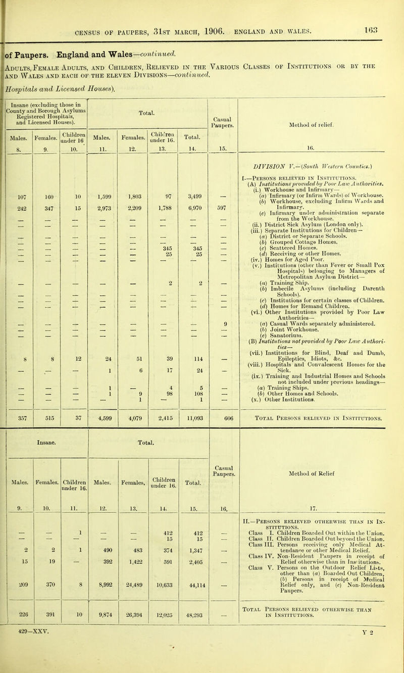 of Paupers. England and Wales—continued. Adults, Female Adults, and Children, Relieved in the Various Classes of Institutions or by the and Wales and each of the eleven Divisions—continued. Hospitals and Licensed Houses). Insane (excluding those in : County and Borough Asylums J Registered Hospitals, and Licensed Houses). ' Total. Casual Paupers. Method of relief. Males. Females. Children under 16 Males. Females. Children under 16. Total. 8. 9. 10. 11. 12. 13. 14. 15. 16. DIVISION V.-(South Western Counties.) 107 242 8 160 347 8 10 15 12 1,599 2,973 — 24 1 1 1 1,803 2,209 51 6 9 1 97 1,788 345 25 2 39 17 4 98 3,499 6,970 345 25 2 — 114 24 5 108 1 597 9 — I—Persons relieved in Institutions. (A) Institutions provided by Poor Law A uthorities. (i.) Workhouse and Infirmary— (a) Infirmary (or Infirm Wards) of Workhouse. (b) Workhouse, excluding Infirm Wards and Infirmary. (c) Infirmary under administration separate from the Workhouse, (ii.) District Sick Asylum (London only), (iii.) Separate Institutions for Children— (a) District or Separate Schools. (b) Grouped Cottage Homes. (c) Scattered Homes. (d) Receiving or other Homes, (iv.) Homes for Aged Poor. (v.) Institutions (other than Fever or Small Pox Hospitals) belongiag to Managers of Metropolitan Asylum District— («) Training Ship. (b) Imbecile Asylums (including Darenth Schools). (c) Institutions for certain classes of Children. (d) Homes for Remand Children. (vi.) Other Institutions provided by Poor Law Authorities— (a) Casual Wards separately administered. (b) Joint Workhouse. (c) Sanatorium. (B) Institutions not provided by Poor Law A uthori- ties— (vii.) Institutions for Blind, Deaf and Dumb, Epileptics, Idiots, &c. (viii.) Hospitals and Convalescent Homes for the Sick. (ix.) Training and Industrial Homes and Schools not included under previous headings— (a) Training Ships. (b) Other Homes and Schools, (x.) Other Institutions. 357 515 37 4,599 4,079 2,415 11,093 606 Total Persons relieved in Institutions. Insane. Total. Males. Females. Children under 16. Males, Females, Children under 16. Total. Casual Paupers. Method of Relief 9. 10. 11. 12. 13. 14. 15. 16. 17. 2 15 209 2 19 370 1 1 8 490 392 8,992 483 1,422 24,489 412 15 374 591 10,633 412 15 1,347 2,405 44,114 II.—Persons relieved otherwise than in In- stitutions. Class I. Children Boarded Out within the Union. Class II. Children Boarded Out beyond the Union. Class III. Persons receiving only Medical At- tendance or other Medical Relief. Class IV. Non-Resident Paupers in receipt of Relief otherwise than in Insiitutions. Class V. Persons on the Outdoor Relief Lists, other than (a) Boarded Out Children, (fr) Persons in receipt of Medical Relief only, and (c) Non-Resident Paupers. 226 391 10 9,874 26,394 12,025 48,293 Total Persons relieved otherwise than in Institutions.