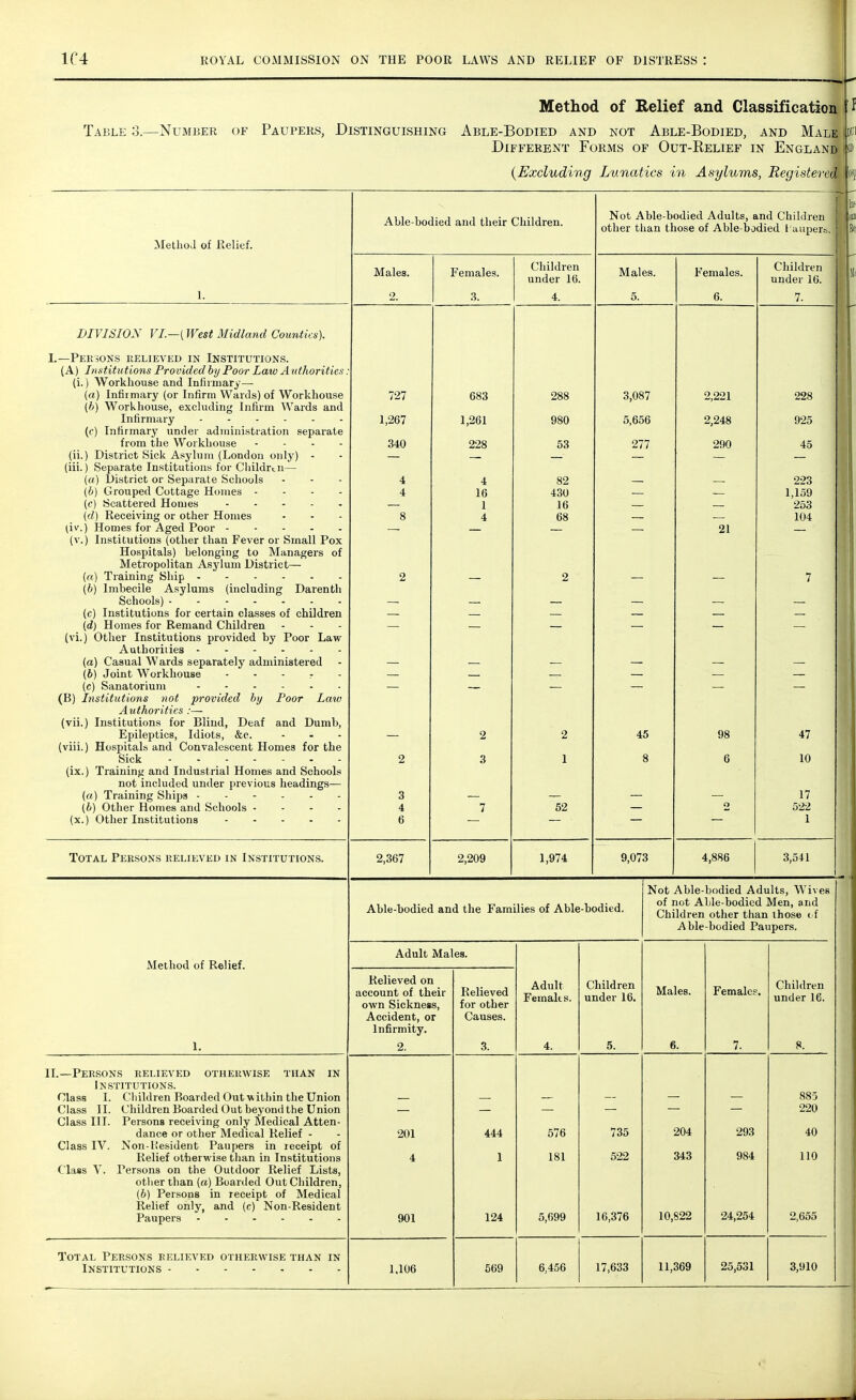 Method of Relief and Classification Table 3.—Number of Paupers, Distinguishing Able-Bodied and not Able-Bodied, and MalmI Different Forms of Out-Relief in England \v (Excluding Lunatics in Asylums, Registered Method of Relief. DIVISION VI—{West Midland Counties). 1.—Persons relieved in Institutions. (A) Institutions Provided by Poor Law A uthorities (i.) Workhouse and Infirmary— («) Infirmary (or Infirm Wards) of Workhouse (b) Workhouse, excluding Infirm Wards and Infirmary (c) Infirmary under administration separate from the Workhouse - (ii.) District Sick Asylum (London only) - (iii.) Separate Institutions for Childn.ii— (a) District or Separate Schools - (b) Grouped Cottage Homes - (c) Scattered Homes (d) Receiving or other Homes (iv.) Homes for Aged Poor (v.) Institutions (other than Fever or Small Pox Hospitals) belonging to Managers of Metropolitan Asylum District— {a) Training Ship (b) Imbecile Asylums (including Darenth Schools) (c) Institutions for certain classes of children (d) Homes for Remand Children (vi.) Other Institutions provided by Poor Law Authorities (a) Casual Wards separately administered (b) Joint Workhouse ..... (c) Sanatorium (B) Institutions not provided by Poor Law Authorities :— (vii.) Institutions for Blind, Deaf and Dumb, Epileptics, Idiots, &c. (viii.) Hospitals and Convalescent Homes for the Sick (ix.) Training and Industrial Homes and Schools not included under previous headings— («) Training Ships ------ (b) Other Homes and Schools - - - - (x.) Other Institutions Total Persons relieved in Institutions. Able-bodied and their Children. Males. Females. 3. 727 1,267 340 2,367 683 1,261 228 4 16 1 4 Children under 16. Not Able-bodied Adults, and Children other than those of Able-bodied I uupers Males. 2,209 288 980 53 82 430 16 68 2 1 52 1,974 Females. 6. 3,087 5,656 277 45 9,073 2,221 2,248 290 21 98 Children under 16. 228 925 45 223 1,159 253 104 47 10 17 522 1 4,886 3,541 Able-bodied and the Families of Able-bodied. Not Able-bodied Adults, Wives of not Able-bodied Men, and Children other than those of Able-bodied Paupers. Method of Relief. 1. II.—Persons relieved otherwise than in Institutions. Class I. Children Boarded Out w ithin the Union Class II. Children Boarded Out beyond the Union Class III. Persons receiving only Medical Atten- dance or other Medical Relief - Class IV. Non-Resident Paupers in receipt of Relief otherwise than in Institutions Class V. Persons on the Outdoor Relief Lists, other than (a) Boarded Out Children, (6) Persons in receipt of Medical Relief only, and (c) Non-Resident Paupers Total Persons relieved otherwise than in Institutions Adult Males. Relieved on account of their own Sickness, Accident, or Infirmity. Relieved for other Causes. Adult Femaks. Children under 16. Males. Females. Children under 16. 2. 3. 4. 5. 6. 7. 8. 885 220 201 444 576 735 204 293 40 4 1 181 522 343 984 110 901 124 5,099 16,376 10,822 24,254 2,655 1,106 569 6,456 17,633 11,369 25,531 3,910