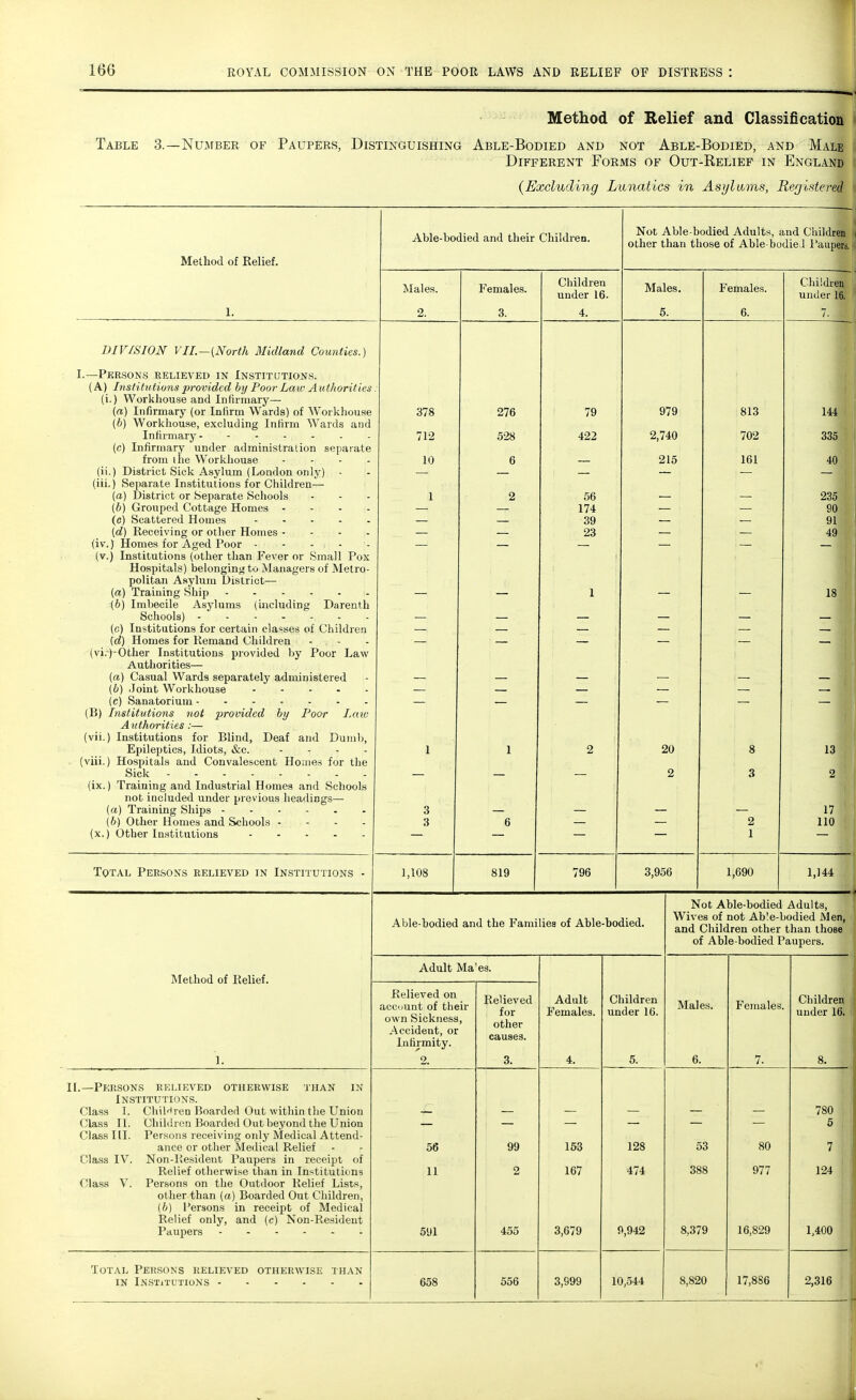 Method of Relief and Classification Table 3.—Number of Paupers, Distinguishing Able-Bodied and not Able-Bodied, and Male Different Forms of Out-Relief in England j {Excluding Lunatics in Asylums, Registered I Method of Relief. Able-bodied and their Children. Males. 2. Females. 3. Children under 16. Not Able-bodied Adults, and Children other than those of Able-bodied Paupers, Males J 5. Females. 6. Children under 16.' DIVISION VII.—[North Midland Comities.) I.—Persons relieved in Institutions. (A) Institutions provided by Poor Law Authorities (i.) Workhouse and Infirmary— (a) Infirmary (or Infirm Wards) of Workhouse (b) Workhouse, excluding Infirm Wards and Infirmary (c) Infirmary under administration separate from I he Workhouse - (ii.) District Sick Asylum (London only) - (iii.) Separate Institutions for Children— (a) District or Separate Schools (6) Grouped Cottage Homes - - - (c) Scattered Homes (d) Receiving or other Homes - - - <iv.) Homes for Aged Poor - - - , - (v.) Institutions (other than Fever or Small Pox Hospitals) belonging to Managers of Metro- politan Asylum District— (a) Training Ship - . . . . j. ib) Imbecile Asylums (including Darenth Schools) ------- (c) Institutions for certain classes of Children (d) Homes for Remand Children - . - (vi.-|-Other Institutions provided by Poor Law Authorities— (a) Casual Wards separately administered (b) Joint Workhouse (c) Sanatorium - (B) Institutions not provided by Poor Law Authorities:— (vii.) Institutions for Blind, Deaf and Dumb, Epileptics, Idiots, &c. - (viii.) Hospitals and Convalescent Homes for the Sick (ix.) Training and Industrial Homes and Schools not included under prev ious headings- fa) Training Ships (6) Other Homes and Schools - - - - (x.) Other Institutions 378 712 10 1 276 528 6 79 422 56 174 39 23 979 2,740 215 813 702 161 Total Persons relieved in Institutions 1,108 144 335 40 235 90 91 49 18 20 2 819 796 13 2 17 110 3,956 1,690 1,144 Able-bodied and the Families of Able-bodied. Method of Relief. II.—Persons relieved Institutions. otherwise than in Class I. Children Boarded Out within the Union Class II. Children Boarded Out beyond the Union Class III. Persons receiving only Medical Attend- ance or other Medical Relief Class IV. Non-Resident Paupers in receipt of Relief otherwise than in Institutions ('lass V. Persons on the Outdoor Relief Lists, other than (a) Boarded Out Children, [b) Persons in receipt of Medical Relief only, and (c) Non-Resident Paupers Total Persons relieved otherwise than in Institutions Adult Ma'es. Relieved on account of their own Sickness, Accident, or Infirmity. 56 11 591 658 Relieved for other causes. 99 2 455 556 Adult Females. 153 167 3,679 3,999 Children under 16. 128 474 9,942 10,544 Not Able-bodied Adults, Wives of not Able-bodied Men, and Children other than those of Able-bodied Paupers. Males. 53 388 8.379 8,820 Females. 80 977 16,829 17.8S6 Children under 16. 780 5 7 124 1,400 2,316