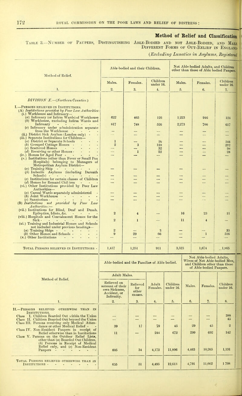 Method of Relief and Classification Table 3.—Number of Paupers, Distinguishing Able-Bodied and not Able-Bodied, and Male Different Forms of Out-Belief in England {Excluding Lunatics in Asylums, Registered Method of Relief. DIVISION X.—{Northern Counties.) I.—Persons relieved in Institutions. (A) Institutions provided, by Poor Law Authorities (i.) Workhouse and Infirmary— (a) Infirmary (or Infirm Wards) of Workhouse (b) Workhouse, excluding Infirm Wards and Infirmary (c) Infirmary under administration separate from the Workhouse - (ii.) District Sick Asylum (London only) - (iii.) Separate Institutions for Children— (a) District or Separate Schools ... (b) Grouped Cottage Homes - (c) Scattered Homes ..... (d) Receiving or other Homes .... (iv.) Homes for Aged Poor (v.) Institutions (other than Fever or Small Pox Hospitals) belonging to Managers of Metropolitan Asylum District— (a) Training Ship ...... (b) Imbecile Asylums (including Darenth Schools) (c) Institutions for certain classes of Children (d) Homes for Remand Chil Iren ... (vi.) Other Institutions provided by Poor Law Authorities— (a) Casual Wards separately administered (b) Joint Workhouse ..... (c) Sanatorium (B) Institutions not provided by Poor Law Authorities:-— (vii.) Institutions for Blind, Deaf arjd Dumb, Epileptics, Idiots, &c. .... (viii.) Hospitals and Convalescent Homes for the Sick (xi.) Training and Industrial Homes and Schools not included under previous headings— (a) Training Ships (b) Other Homes and Schools - (x.) Other Institutions Able-bodied and their Children. Males. 2 622 817 Total Persons relieved in Institutions - 1,457 Females. 3. 465 748 29 1,251 Children under 16. Not Able-bodied Adults, and Children other than those of Able bodied Paupers. Males. 5. 126 526 16 120 32 22 3 66 1 223 2,273 16 11 911 3,523 Females. 6. Children under 16. 7. 946 124 700 617 — 144 292 98 - 28 — 23 11 4 35 1 516 1,674 „ 1,865 Able-bodied and the Families of Able-bodied. Not Able-bodied Adults, Wives of Not Able-bodied Men, and Children other than those of Able-bodied Paupers. Adult Males. Relieved on account of their own Sickness, Accident, or Infirmity. Relieved for other causes. Adult Females. Children under 16. Males. Females. Children under 16. 2. 3. 4. 5. 6. 7. 8. 388 45 39 17 79 45 29 45 2 11 244 672 299 692 142 605 34 4,172 11,896 4,463 10,265 1,131 1 708 Method of Relief. 1. II.—Persons relieved otherwise than in Institutions. Class I. Children Boarded Out within the Union Class 11. Children Boarded Out beyond the Union Class III. Persons receiving only Medical Atten- dance or other Medical Relief - Class IV. Non-Resident Paupers in receipt of Relief otherwise than in Institutions Class V. Persons on the Outdoor Relief Lists, other than (a) Boarded Out Children, (b) Persons in Receipt of Medical Relief only, and (c) Non-Resident Paupers ...... Total Persons relieved otherwise than in